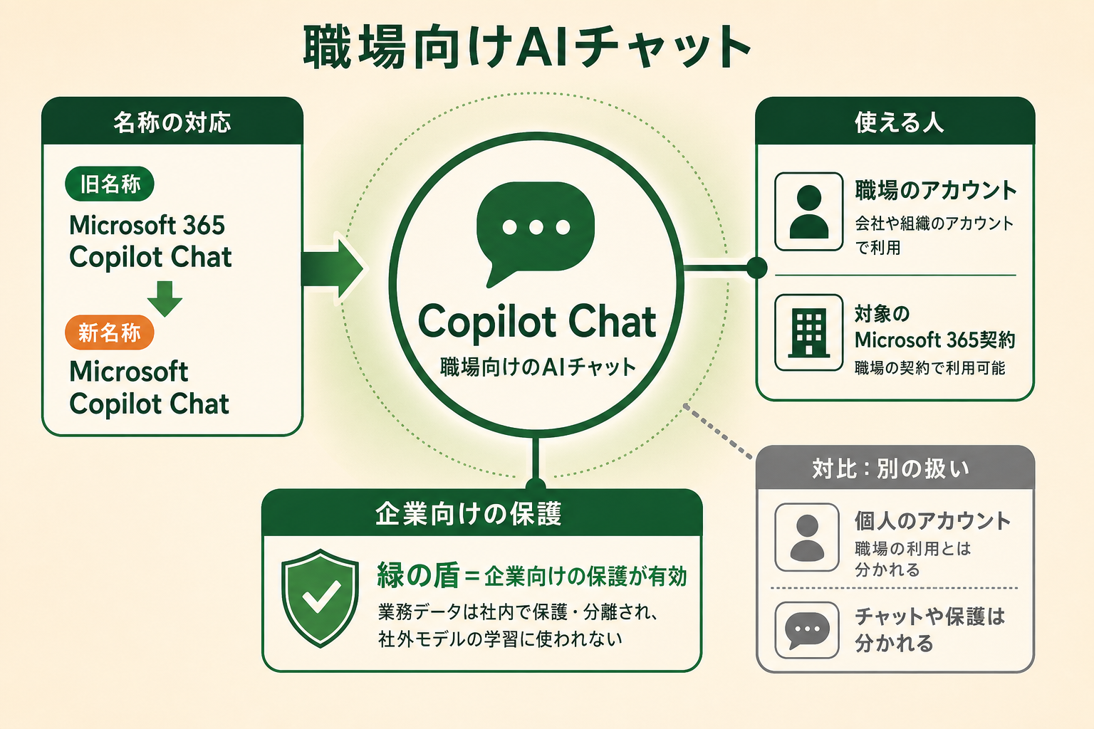 職場向けAIチャットの図解。Copilot Chat、旧名称：Microsoft 365 Copilot Chat、職場のアカウント、緑の盾＝企業向けの保護が有効、個人のアカウント＝別の扱い