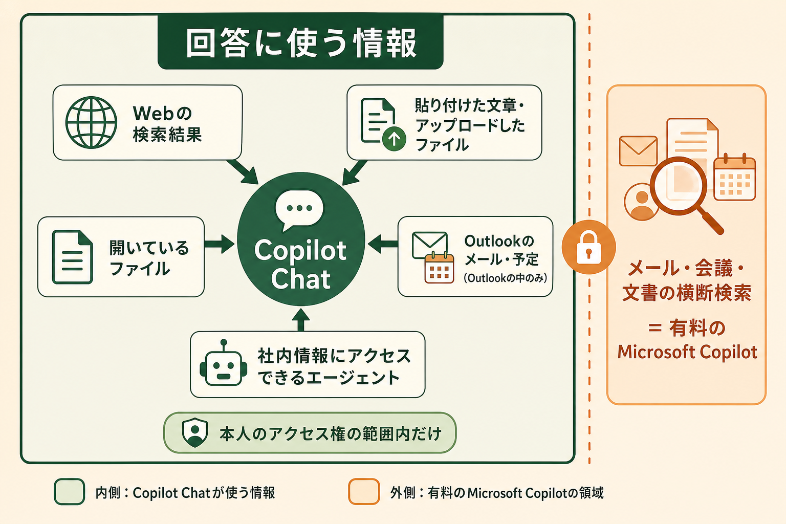 回答に使う情報の図解。Copilot Chat、Webの検索結果、貼り付けた文章・アップロードしたファイル、開いているファイル、Outlookのメール・予定（Outlookの中のみ）、社内情報にアクセスできるエージェント