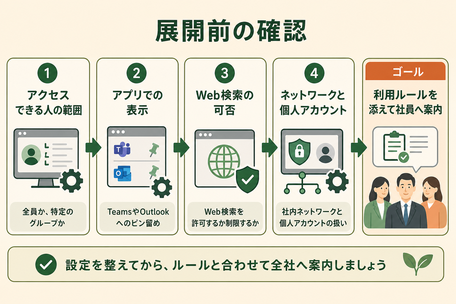 展開前の確認の図解。アクセスできる人の範囲、アプリでの表示、Web検索の可否、ネットワークと個人アカウント、利用ルールを添えて社員へ案内