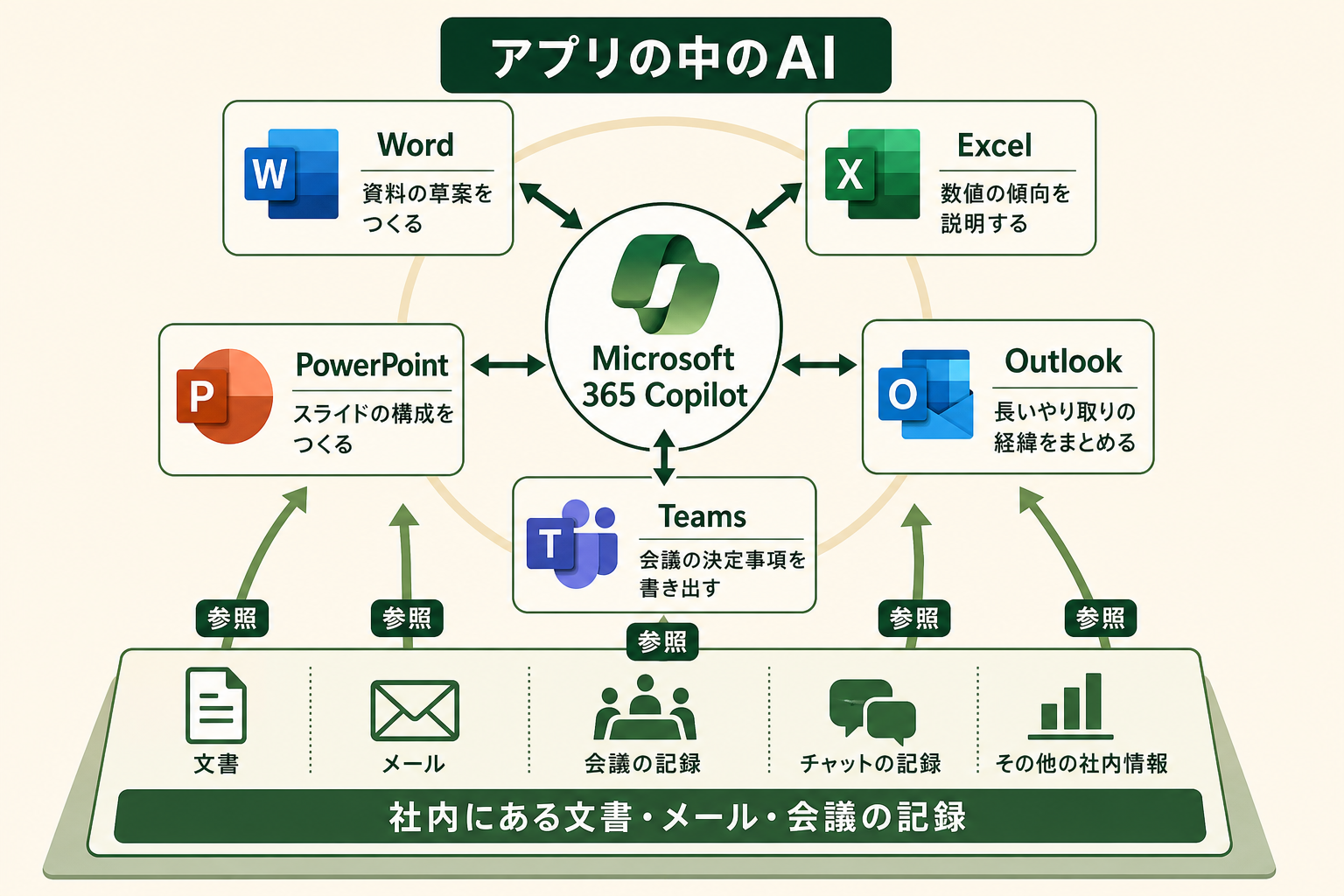 Microsoft 365 Copilot が独立した新しいツールではなく、普段使っているアプリの内側で動き、社内にある文書やメールを前提に日常の作業を肩代わりすることを、一目で理解させる。読者が「別のツールを開いて使うもの」という誤解を捨て、いま開いている画面の中で完結する体験だと掴めるようにする。