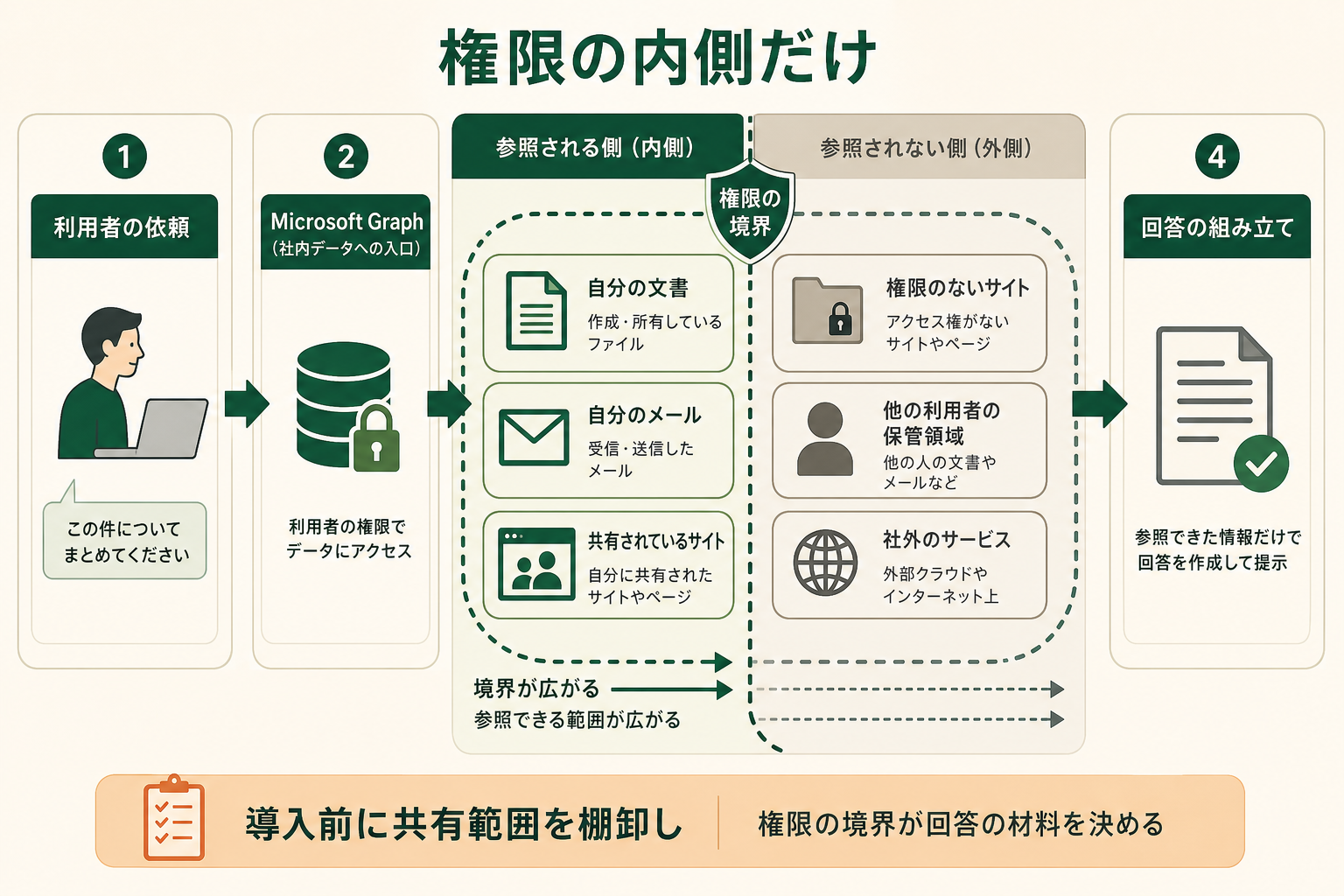Copilot が新しい閲覧権限を作るのではなく、利用者がもともと持っている権限の範囲内だけを参照して回答を組み立てる構造を示す。だから導入前に共有範囲を棚卸しする必要がある、という因果まで読み取れるようにする。