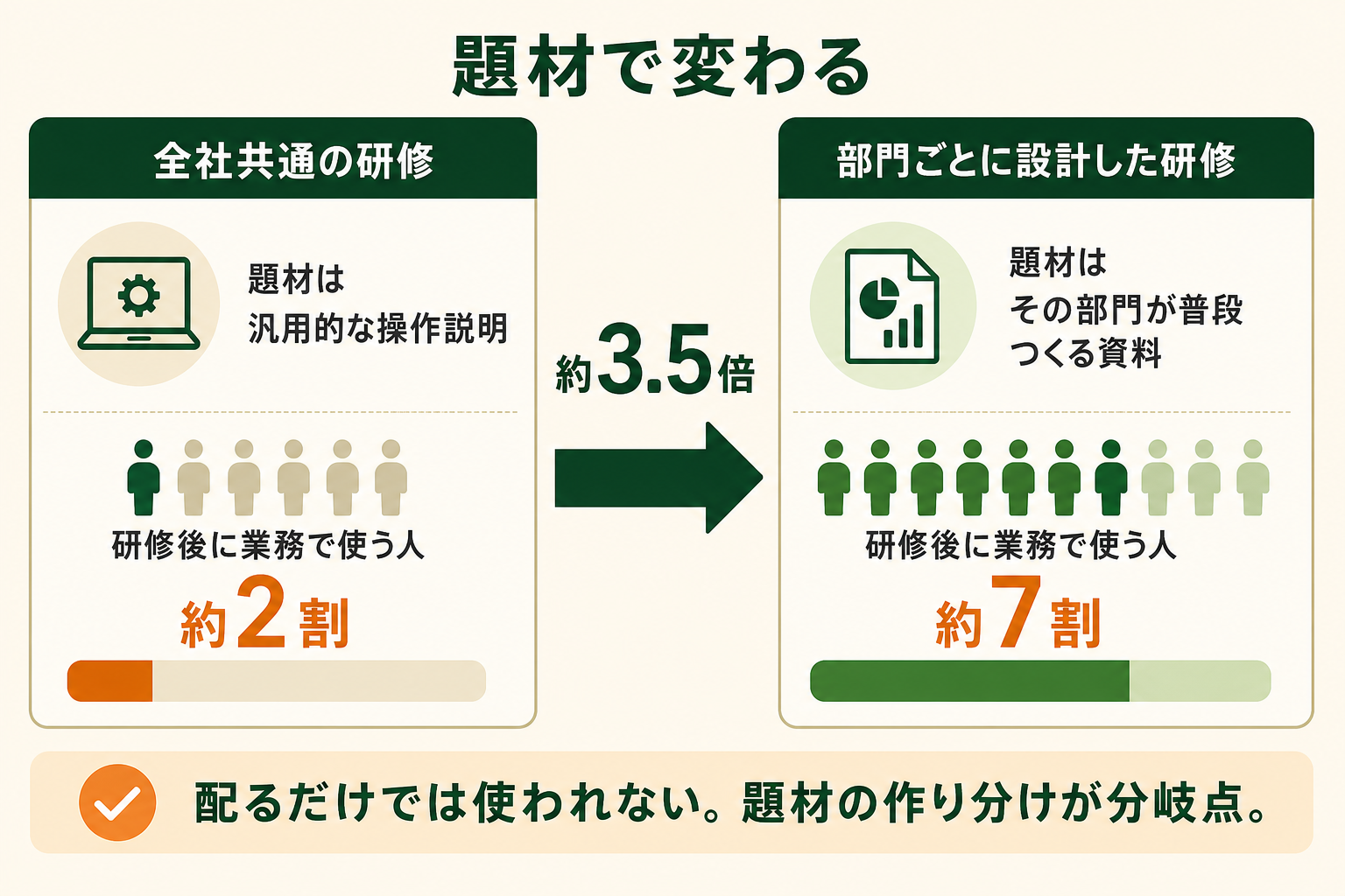 全社共通の研修から部門ごとに設計し直した研修へ切り替えたことで、研修を受けたあとに実際の業務で使う人の割合が大きく上がった、という変化を左右の対比で示す。読者が「配って研修すれば使われる」ではなく「題材の作り分けが分岐点になる」と理解できるようにする。