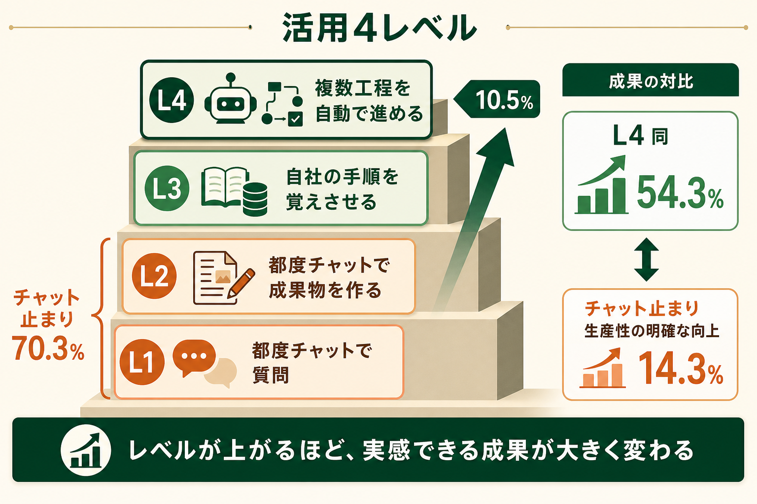 AIの使われ方が4段階に分かれ、段階が上がるほど成果の実感が大きく変わることを示す。同じ製品でも自社がどの段になっているかで評価が変わると理解させる。