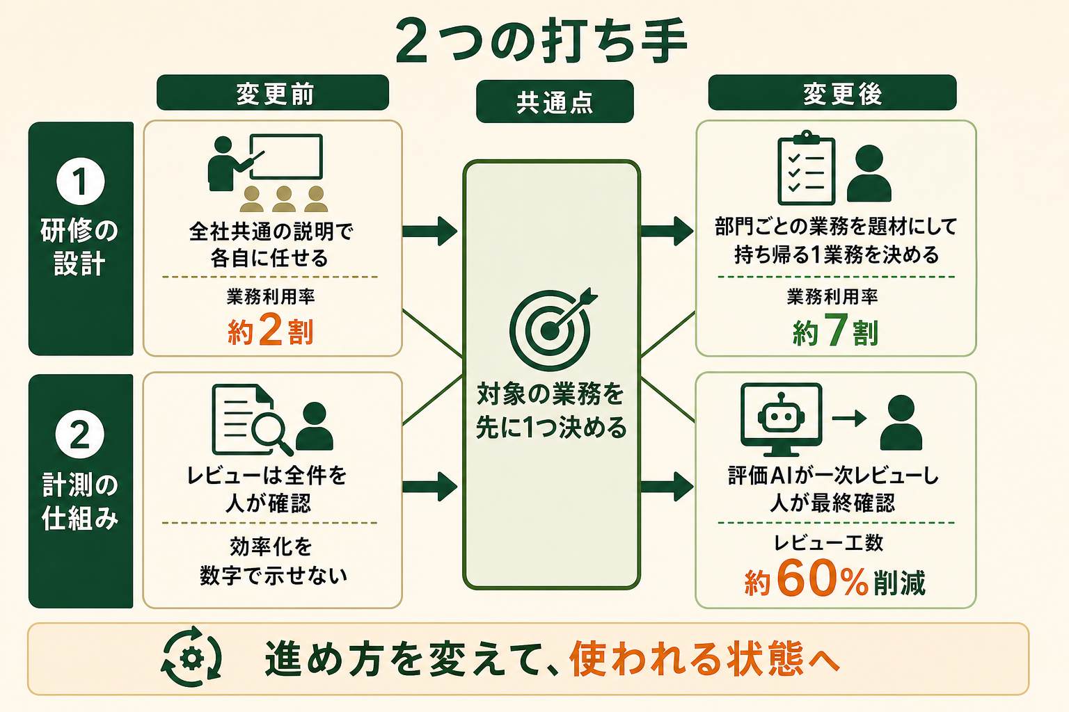 使われない状態を変えた2つの打ち手について、変更前と変更後を並べて示す。ツールを替えずに進め方だけを変えた結果であることを伝える。