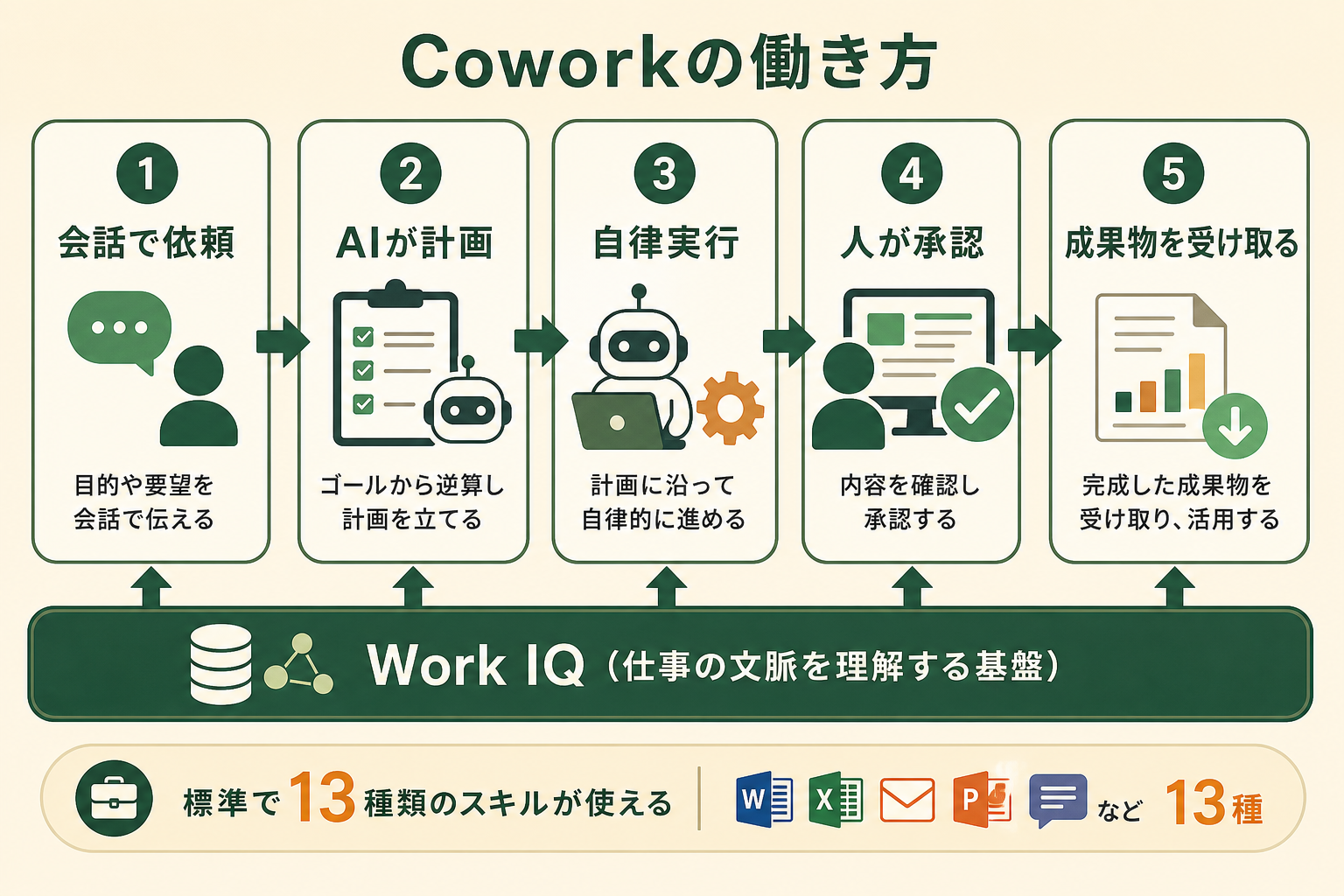 Microsoft Copilot Cowork が、依頼を受けてから成果物を返すまでをどう進めるのか、その一連の流れを左から右への横並びのプロセス図で示す。読者が「指示するだけでなく自律的に実行してくれる」という働き方を一目で理解できるようにする。