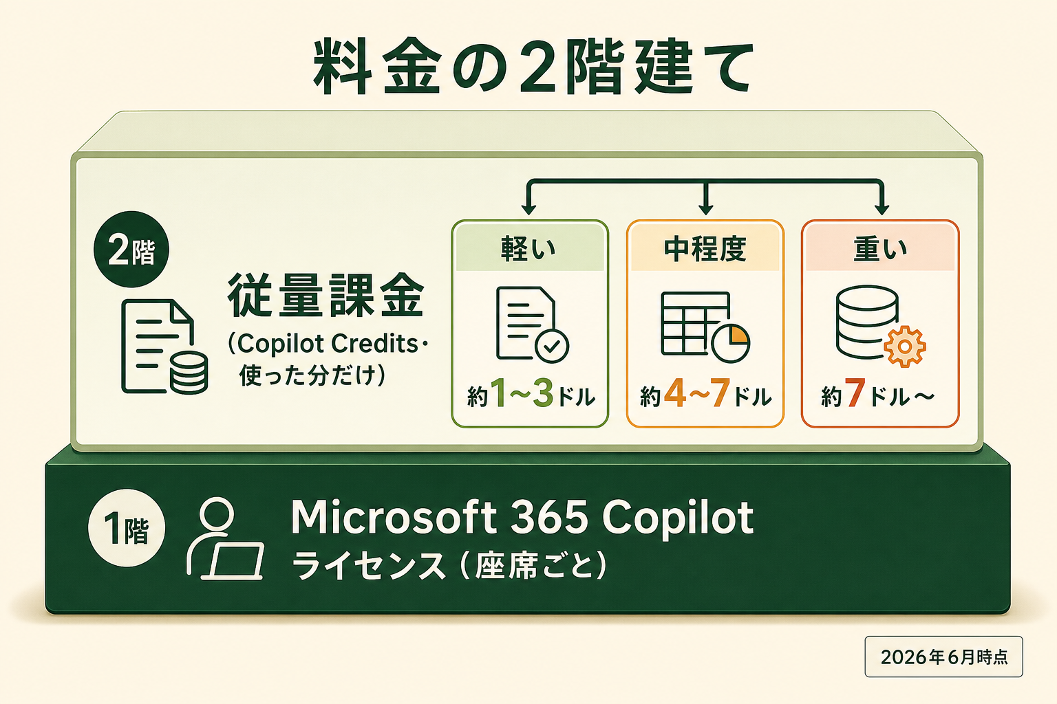 Microsoft Copilot Cowork の料金が「ライセンス（座席）」と「従量課金」の2階建てで構成されることを、積み重なった2層構造の概念図で示す。従量課金の中身がタスクの重さで変わることも添え、読者がコスト感をつかめるようにする。
