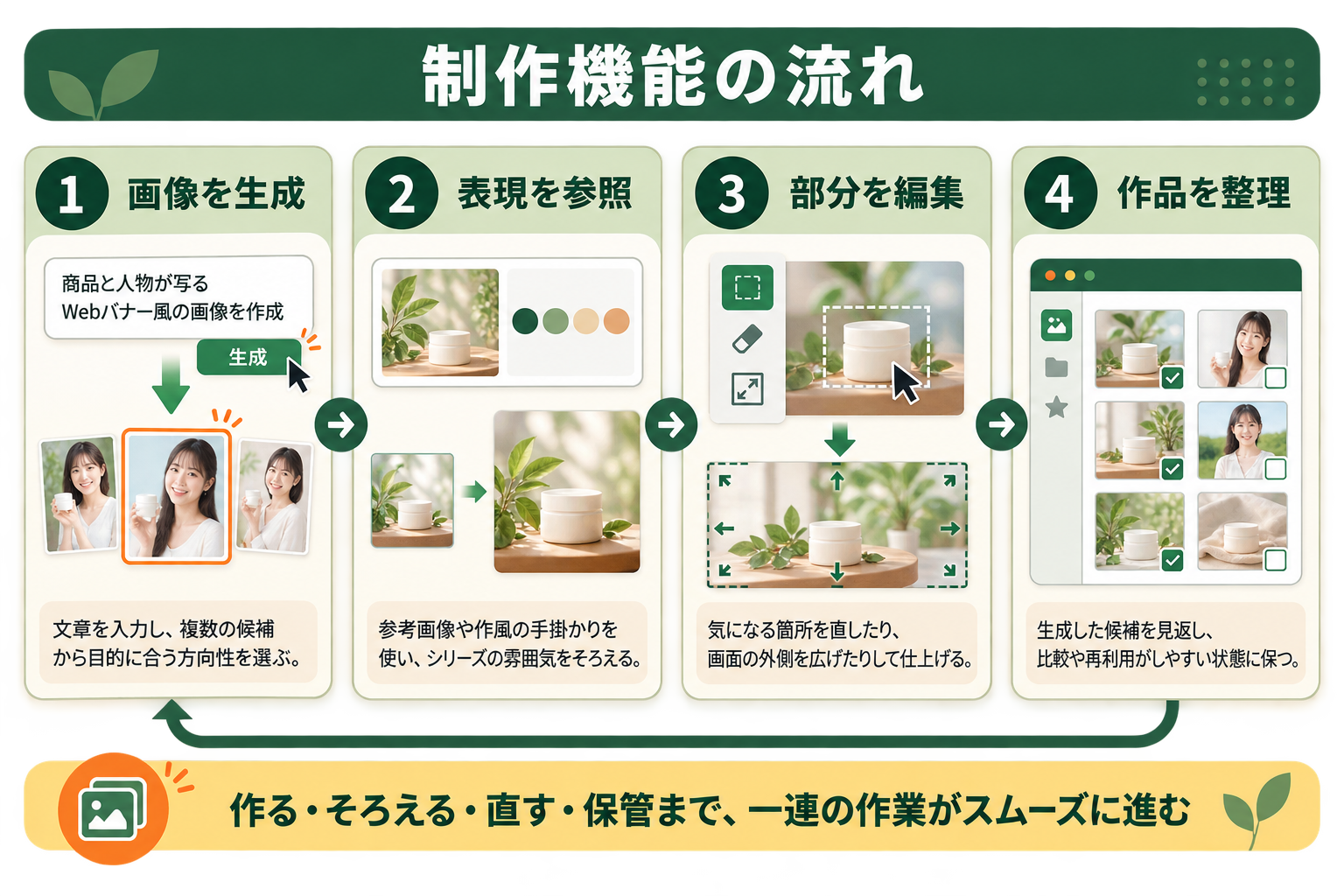 非エンジニアのマーケ担当者が、画像制作で使う四つの機能と、それぞれが担う作業を5秒で区別できる図にする。