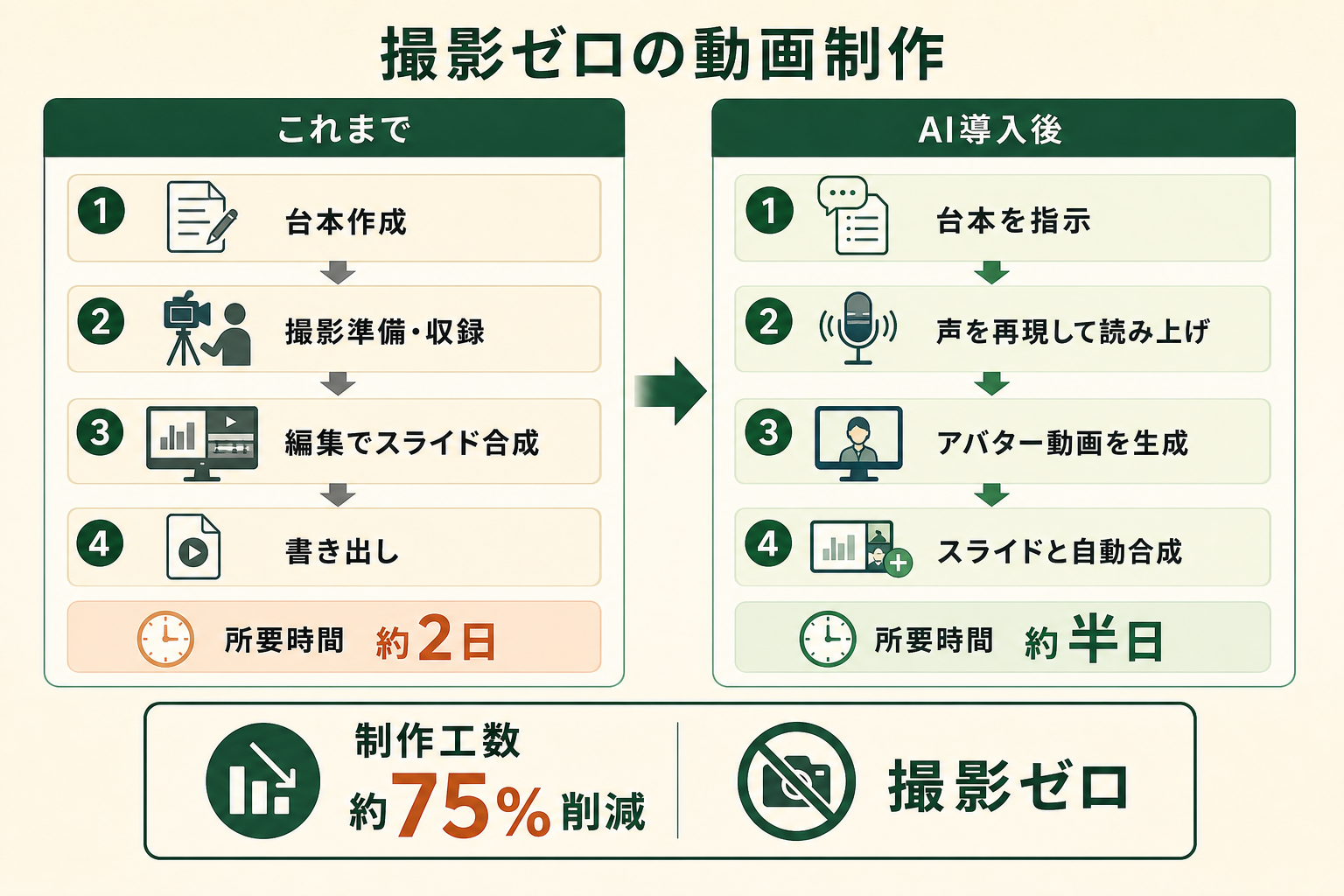 撮影ゼロの動画制作の図解。これまで、AI導入後、制作工数 約75%削減、撮影ゼロ
