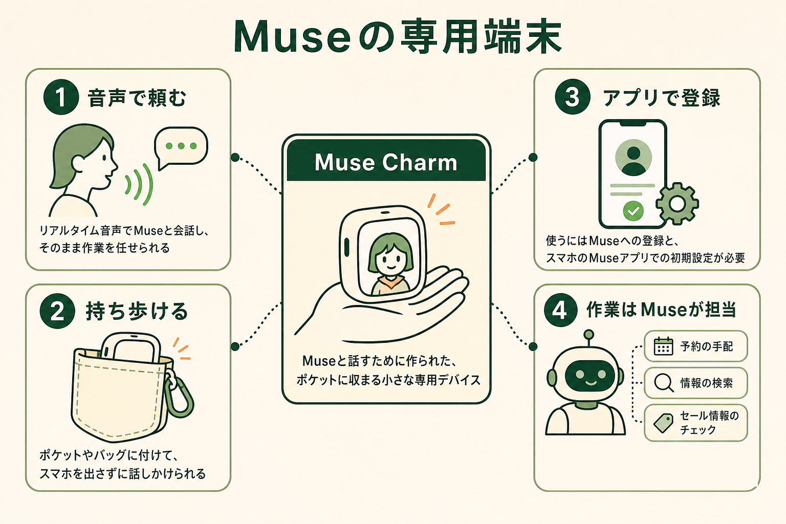 Muse Charmは音声でMuseに頼むための専用端末で、作業はMuse本体が進めることを示す図