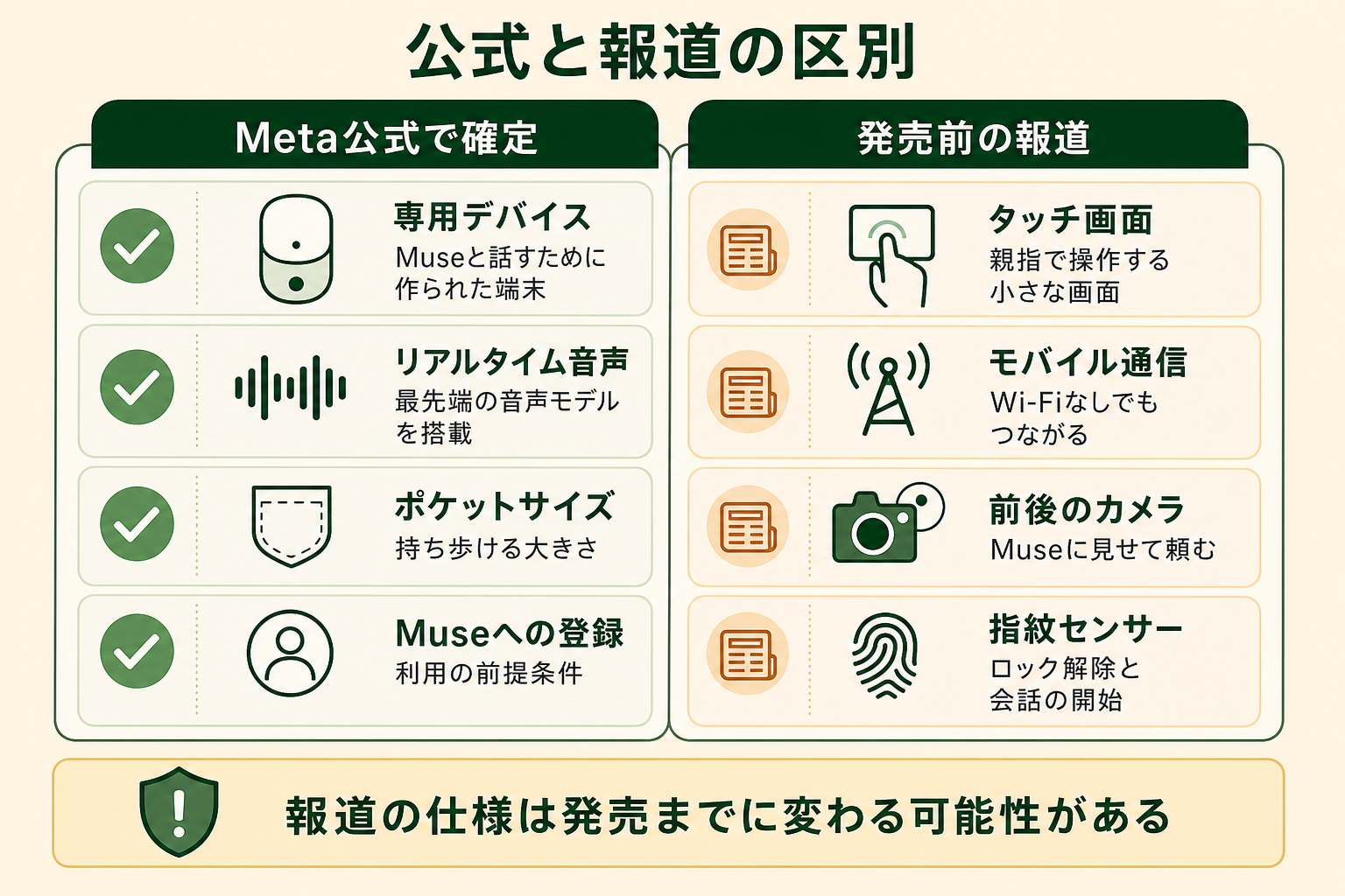 Muse Charmの情報を、Meta公式で確定した項目と発売前の報道に分けて示す図