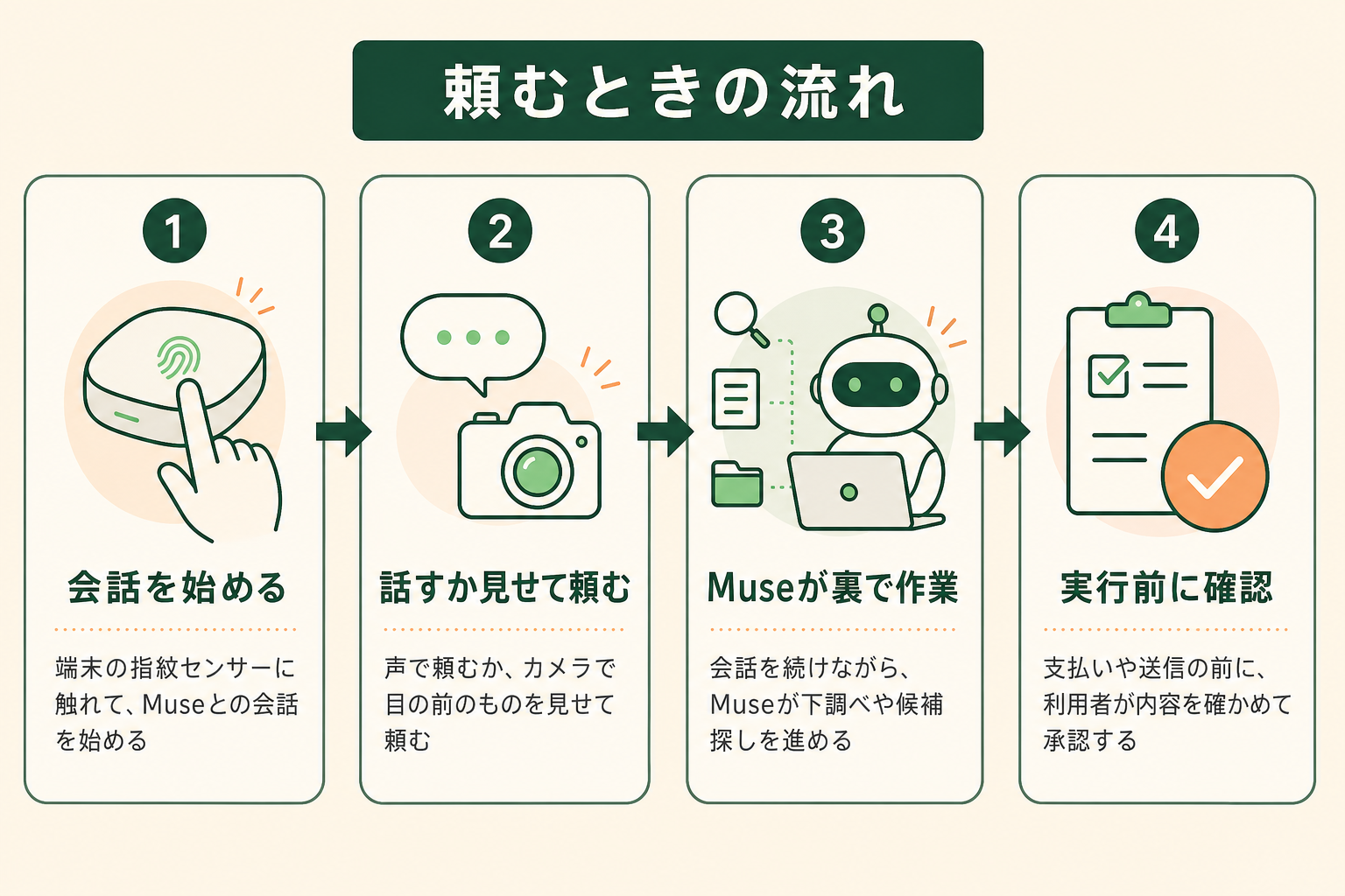 Muse Charmで作業を頼むときの流れを、会話の開始から実行前の確認まで4段階で示す図