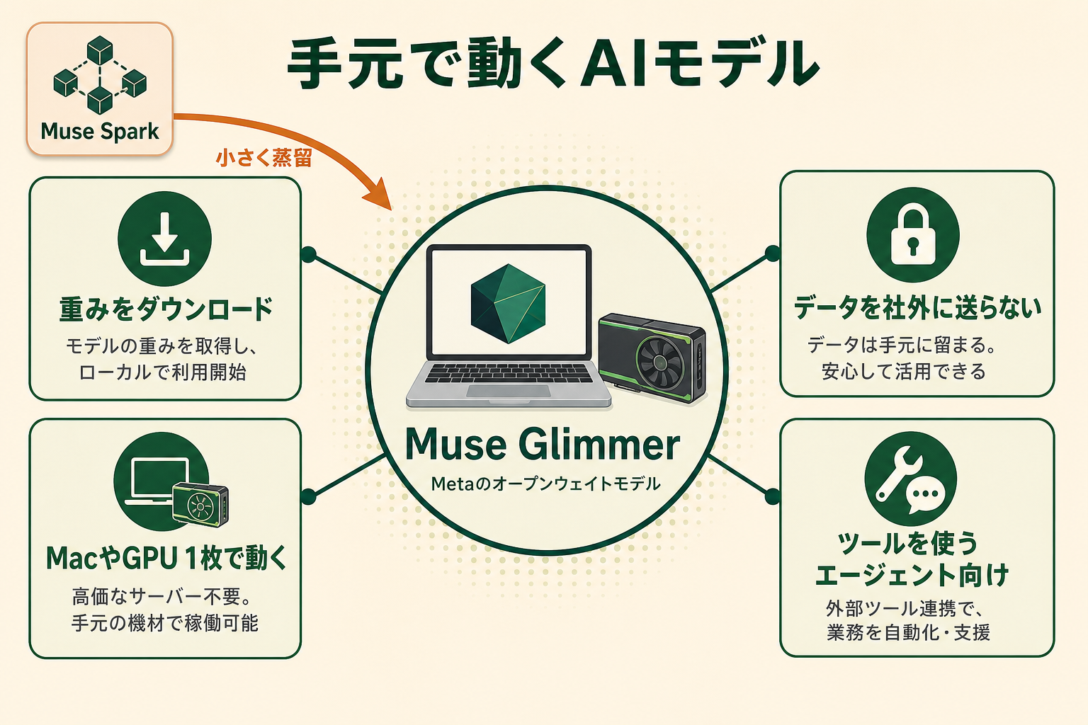 手元で動くAIモデルの図解。Muse Glimmer、重みをダウンロード、MacやGPU 1枚で動く、データを社外に送らない、ツールを使うエージェント向け、Muse Spark