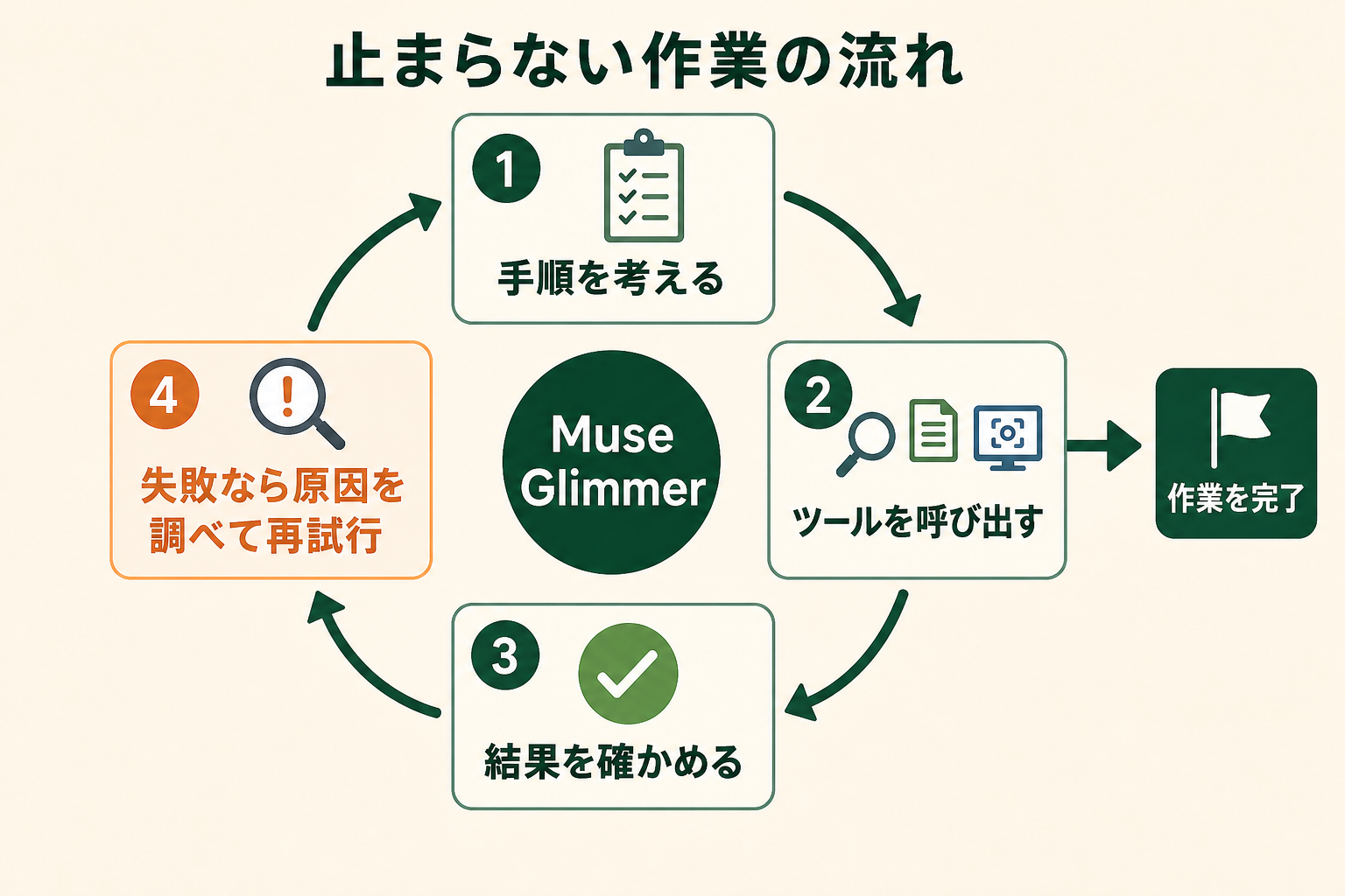 止まらない作業の流れの図解。手順を考える、ツールを呼び出す、結果を確かめる、失敗なら原因を調べて再試行、作業を完了、Muse Glimmer