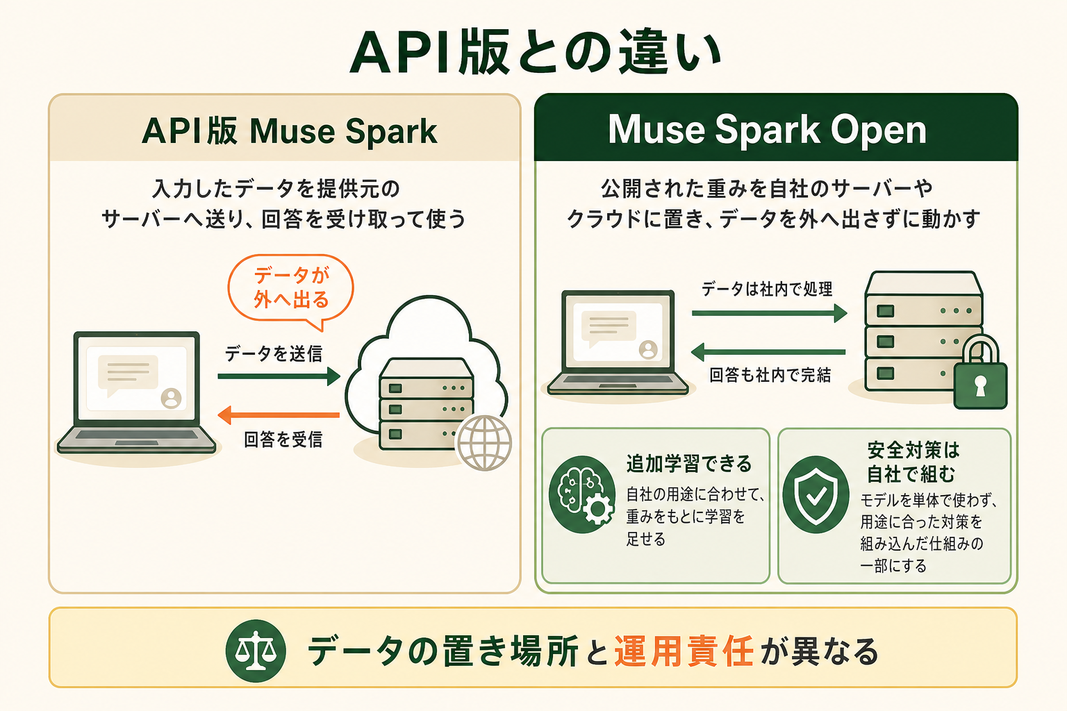 API版との違いの図解。API版 Muse Spark、Muse Spark Open、追加学習できる、安全対策は自社で組む