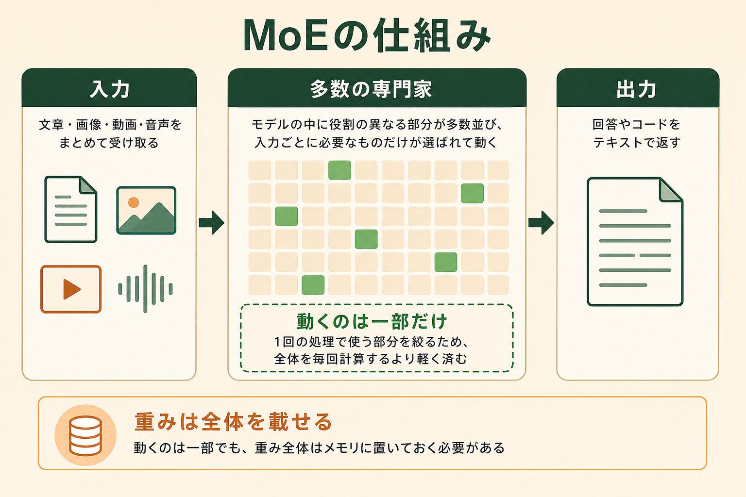 MoEの仕組みの図解。入力、多数の専門家、動くのは一部だけ、出力、重みは全体を載せる