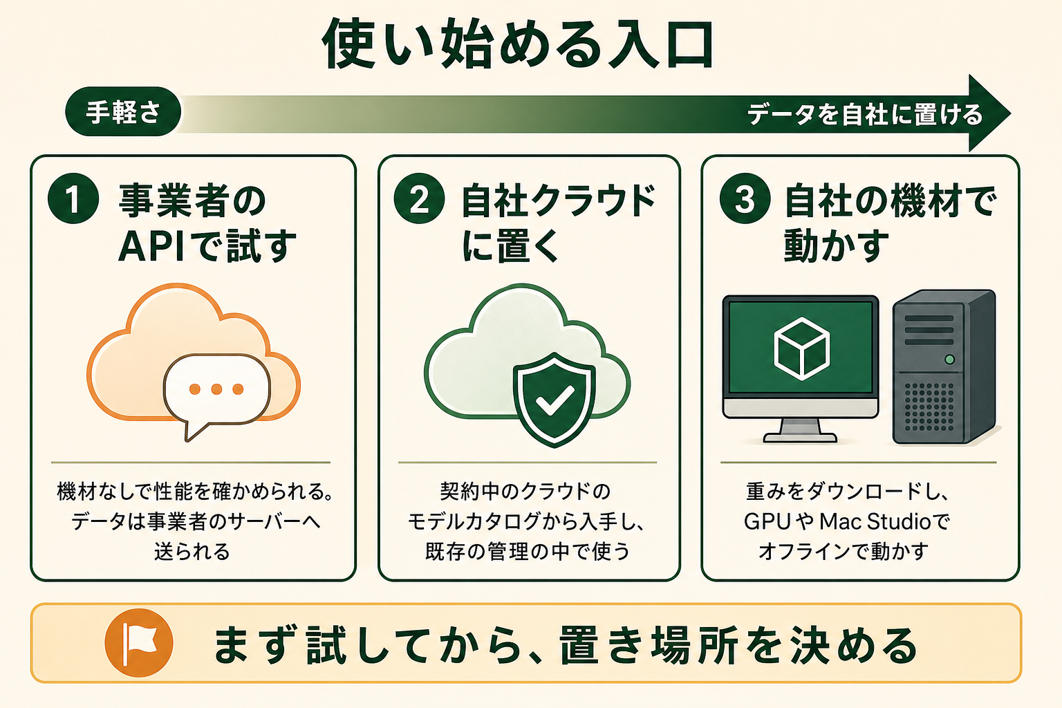 使い始める入口の図解。事業者のAPIで試す、自社クラウドに置く、自社の機材で動かす、手軽さ
