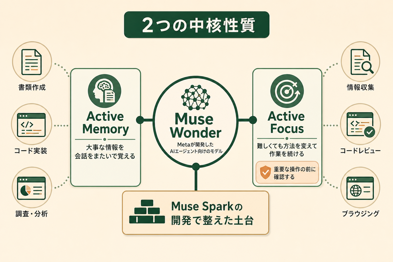 2つの中核性質の図解。Muse Wonder、Active Memory、Active Focus、重要な操作の前に確認する、Muse Sparkの開発で整えた土台