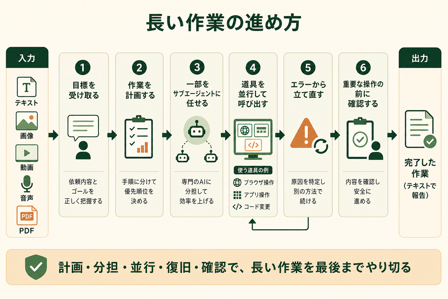 長い作業の進め方の図解。テキスト・画像・動画・音声・PDF、完了した作業（テキストで報告）