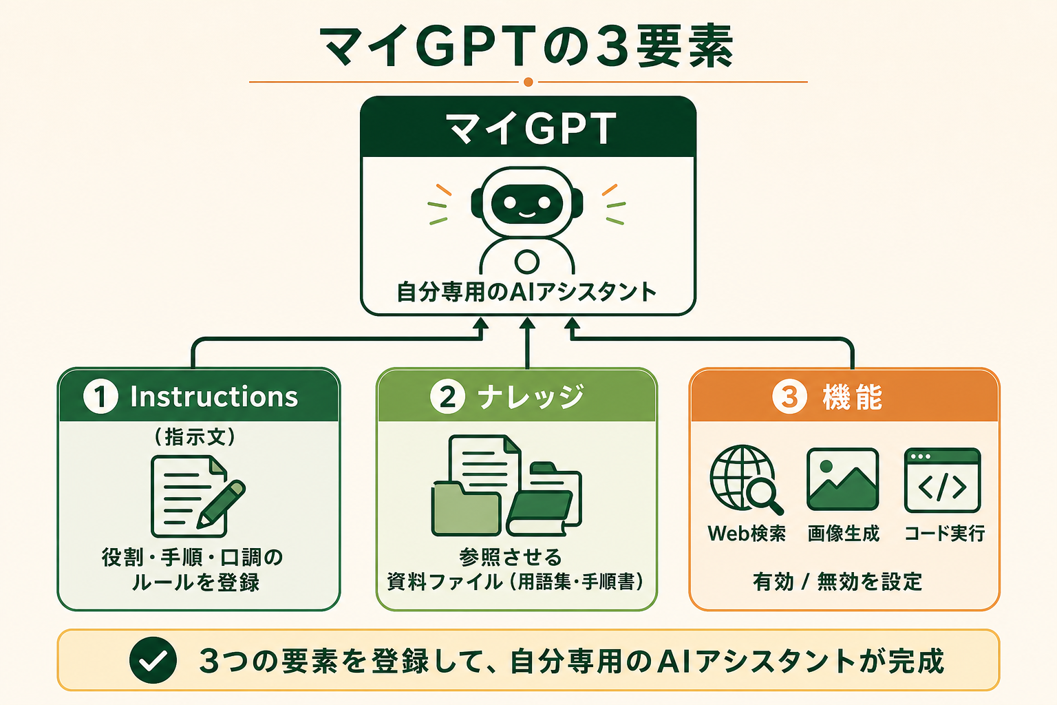 マイGPT（ChatGPT を自分仕様にカスタマイズできる機能）が何で構成されているかを、読者が一目で掴めるようにする。中心にマイGPTを置き、そこに登録できる 3 つの要素がぶら下がる概念図。