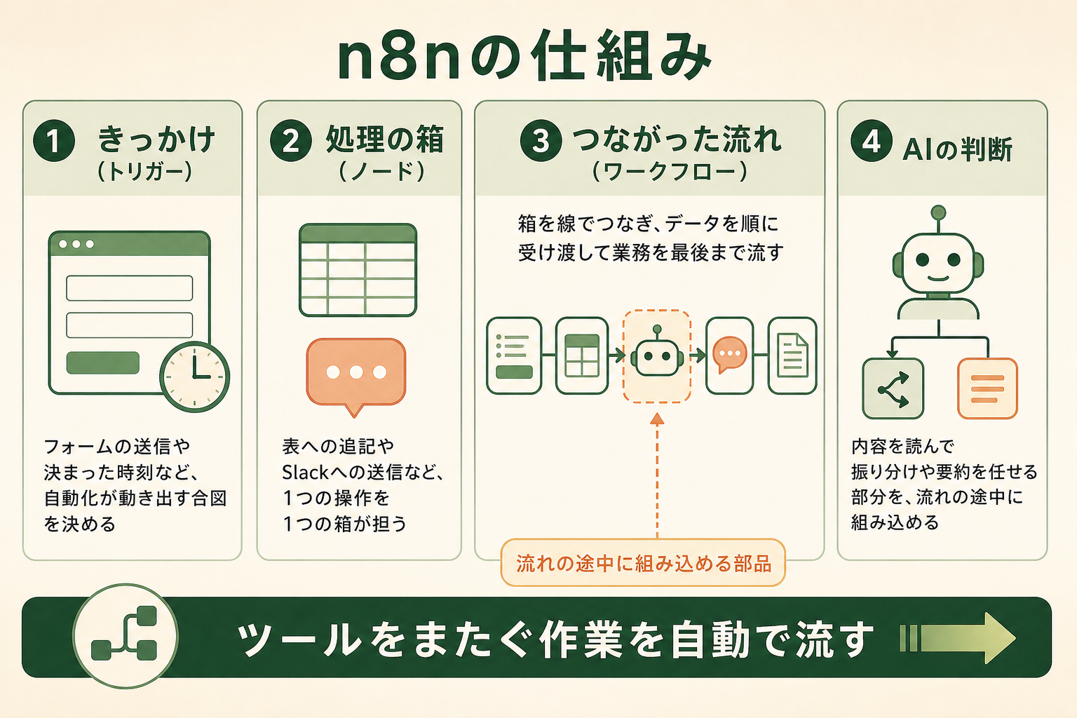 n8nで作る自動化が、きっかけ・処理の箱・つながった流れで成り立っていることを、非エンジニアのビジネス担当者が一目で理解できるようにする。