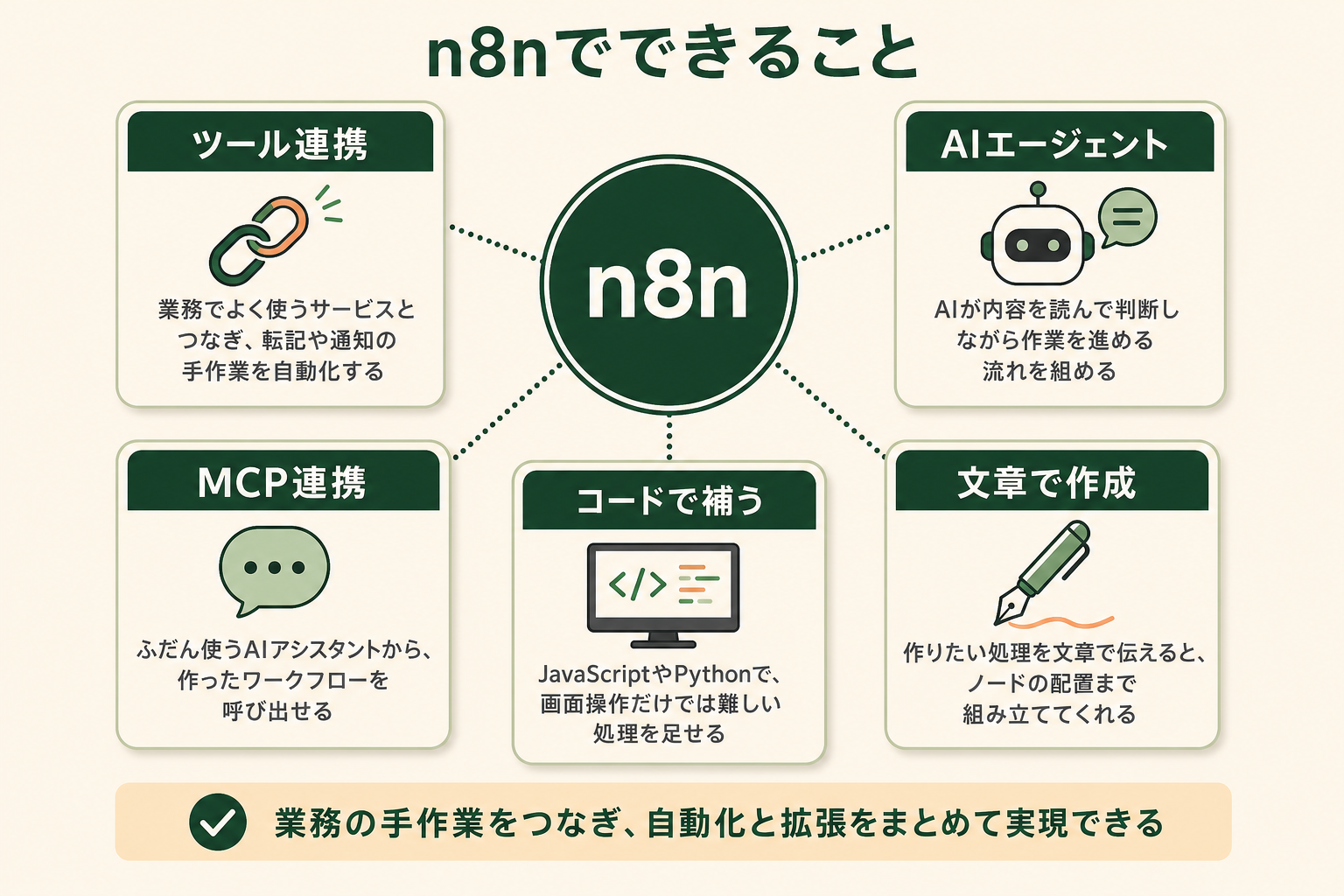n8nで何ができるのかを、中心のn8nと周辺の5つの使い道として整理し、読者が自社で使えそうな場面を思い浮かべられるようにする。
