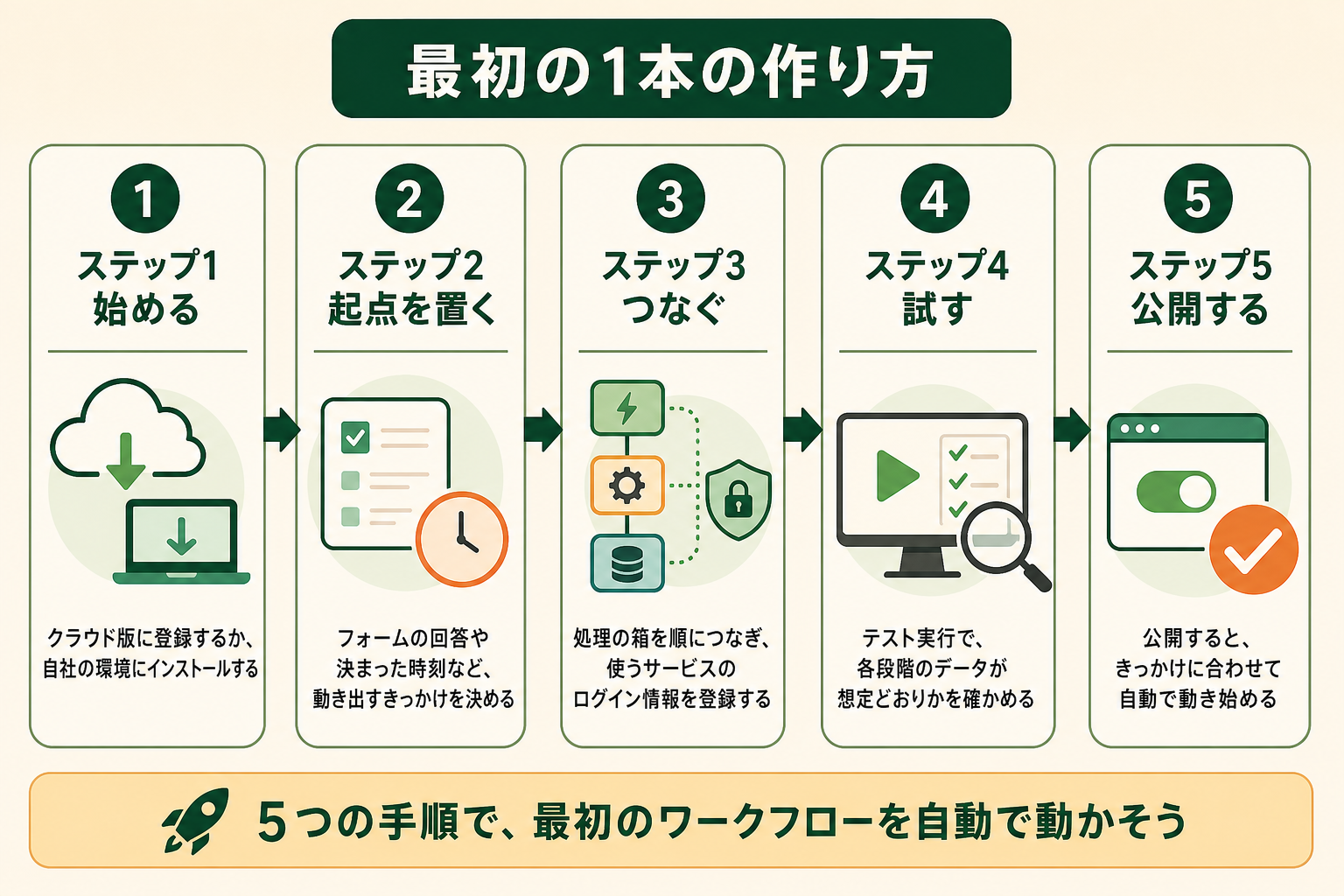 n8nで最初のワークフローを作って自動で動かすまでの流れを、5つの段階として示し、読者が始める前に全体の手順を把握できるようにする。