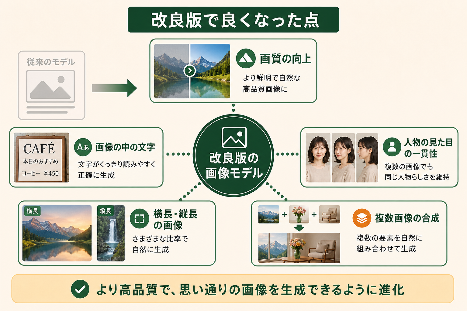 改良版で良くなった点の図解。改良版の画像モデル、画質の向上、画像の中の文字、人物の見た目の一貫性、横長・縦長の画像、複数画像の合成