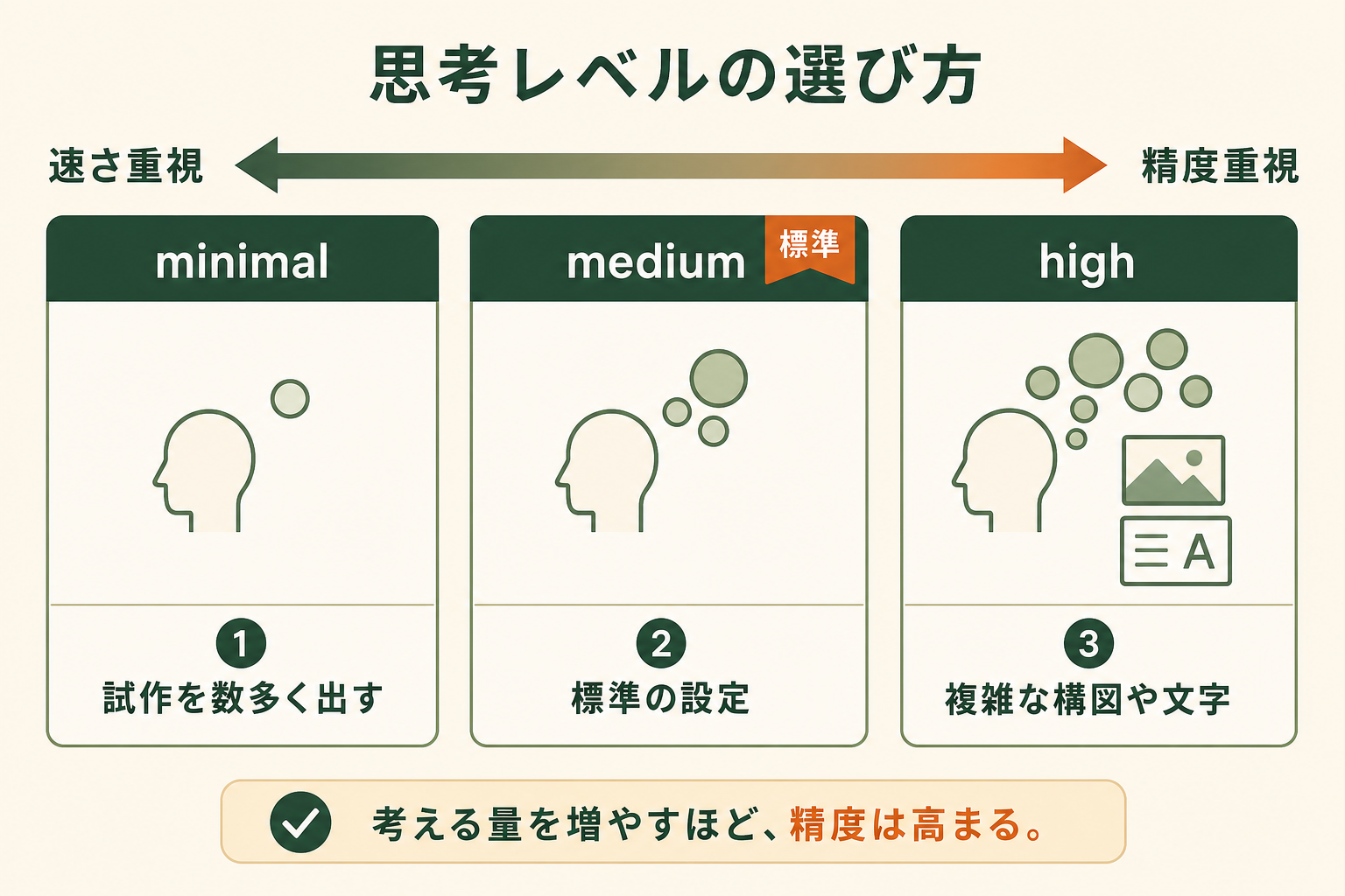 思考レベルの選び方の図解。minimal、medium、high、試作を数多く出す、速さ重視