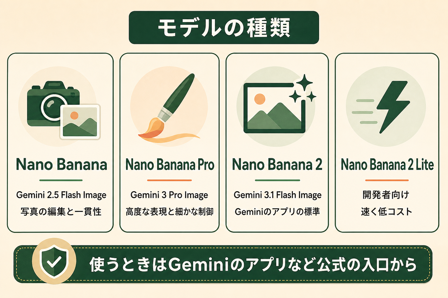 Nano Bananaが世代や用途の違う複数のモデルの呼び名であることを、4つのモデルを並べて理解できるようにする。