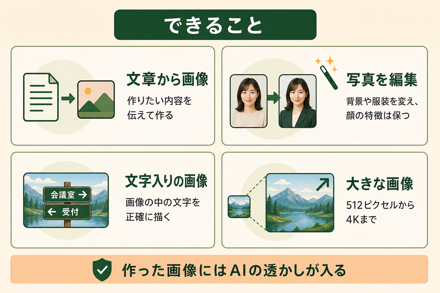 Nano Bananaでできることを4つに整理し、業務での使い道を思い浮かべられるようにする。