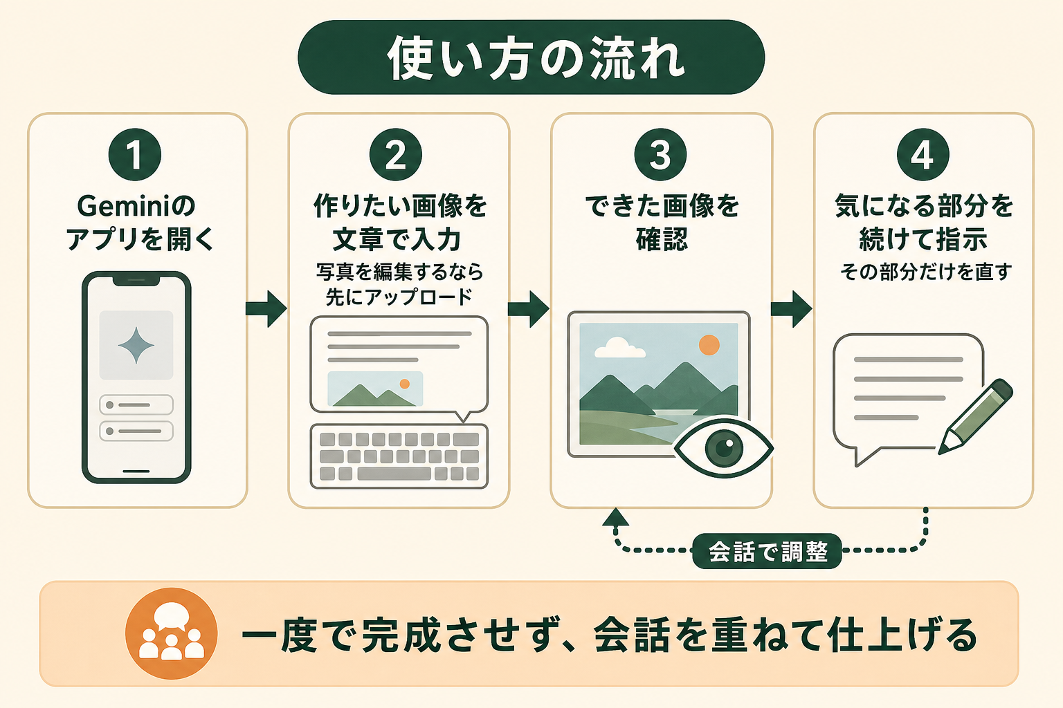 Geminiのアプリで Nano Banana を使って画像を作る流れを、左から右への手順で示す。