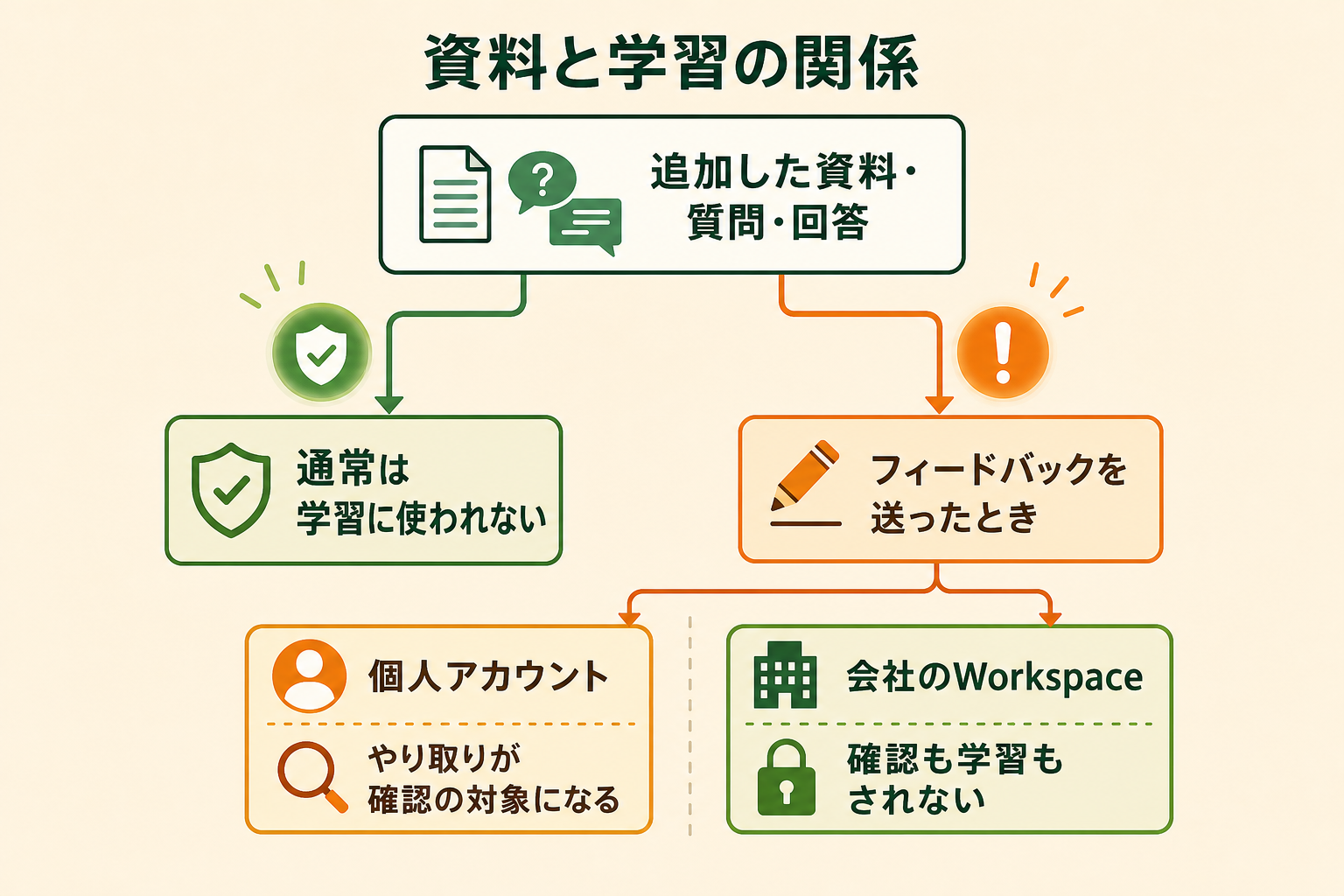 資料と学習の関係の図解。追加した資料・質問・回答、通常は学習に使われない、フィードバックを送ったとき、個人アカウント、やり取りが確認の対象になる、会社のWorkspace