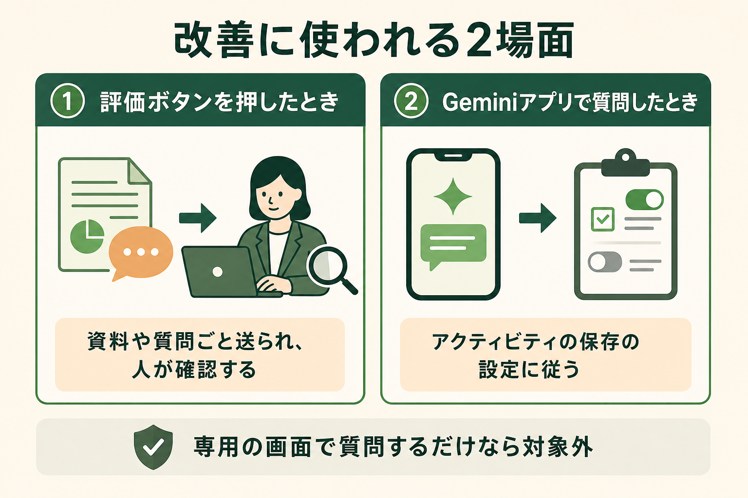 改善に使われる2場面の図解。評価ボタンを押したとき、資料や質問ごと送られ、人が確認する、Geminiアプリで質問したとき、アクティビティの保存の設定に従う、専用の画面で質問するだけなら対象外