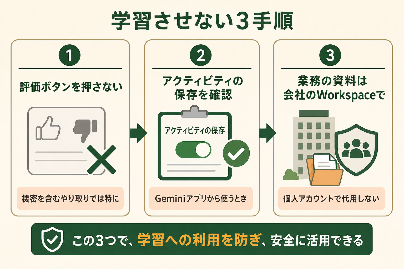学習させない3手順の図解。評価ボタンを押さない、機密を含むやり取りでは特に、アクティビティの保存を確認、Geminiアプリから使うとき、業務の資料は会社のWorkspaceで、個人アカウントで代用しない