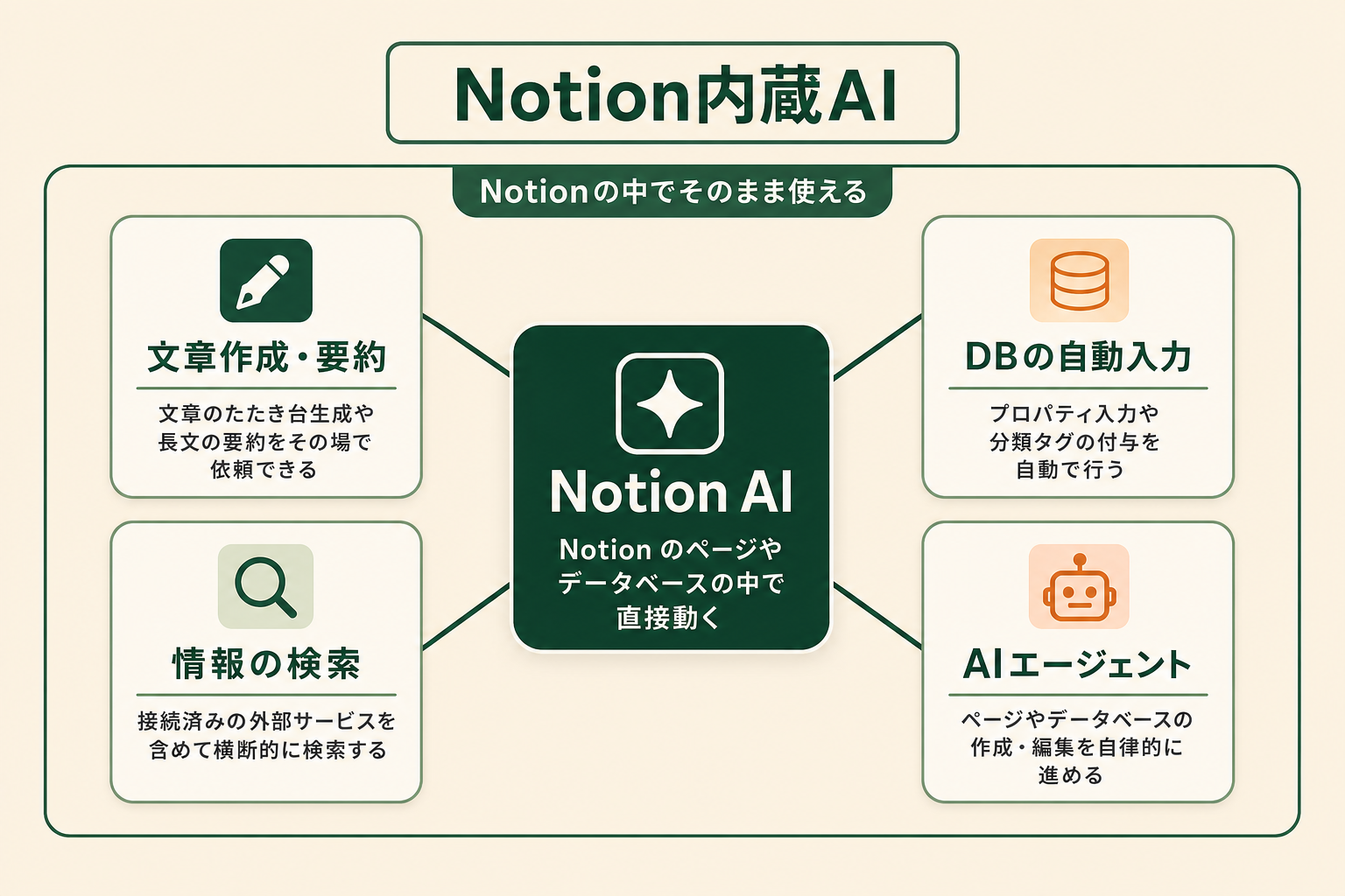 Notion AIを中心に、文章作成・要約／DBの自動入力／情報の検索／AIエージェントの4機能がNotion内で動くことを示した概念図