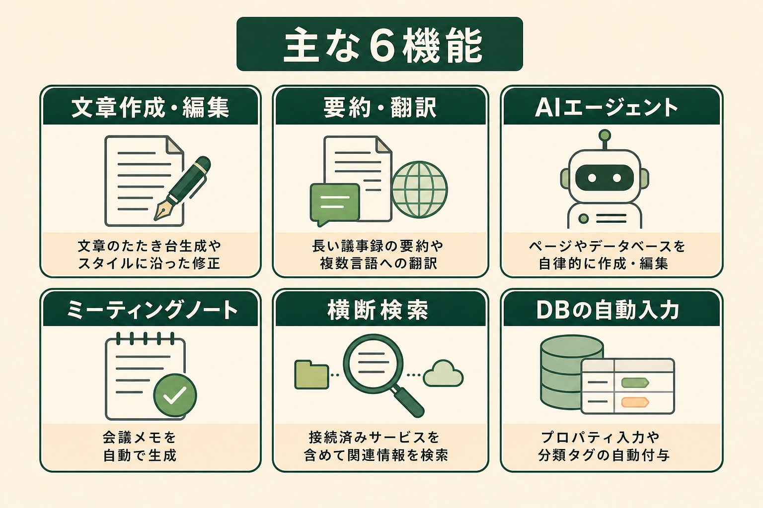 文章作成・編集／要約・翻訳／AIエージェント／ミーティングノート／横断検索／DBの自動入力というNotion AIの主な6機能を並べた一覧図