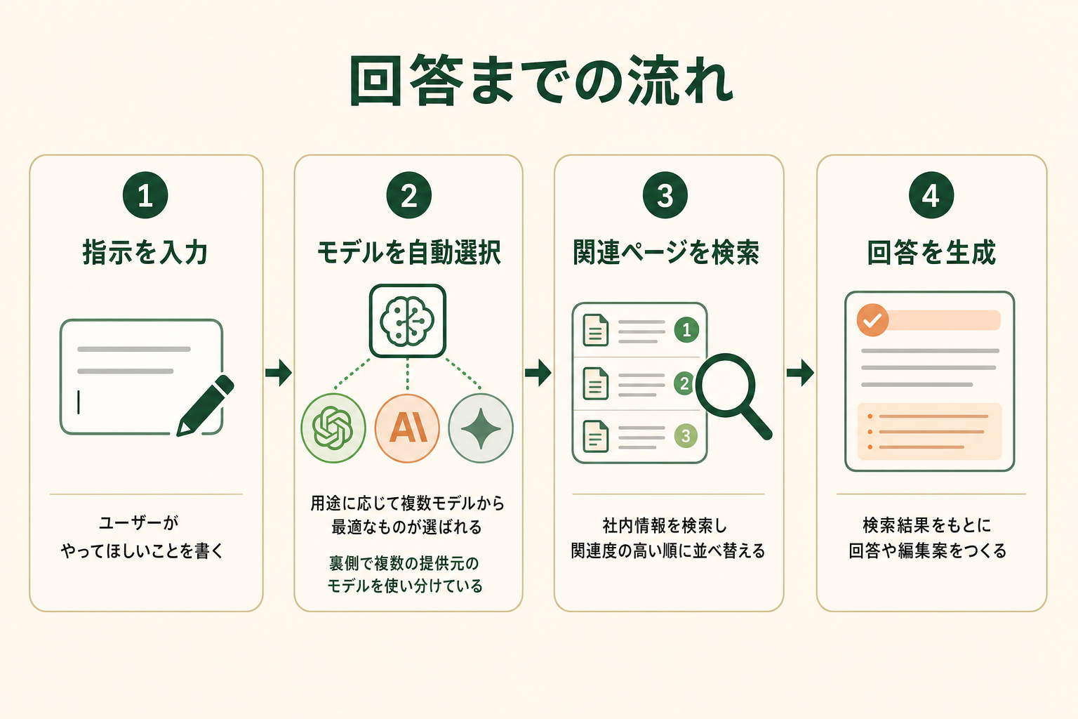指示を入力→モデルを自動選択→関連ページを検索→回答を生成という、Notion AIが回答を返すまでの4ステップの流れ図