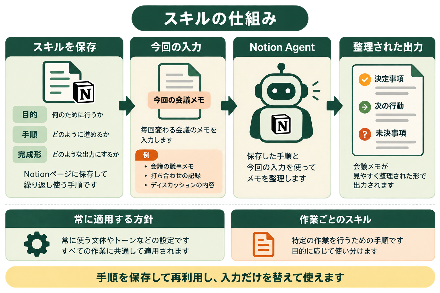 Notionページに保存した手順と毎回の入力をNotion Agentが使って出力するスキルの仕組み