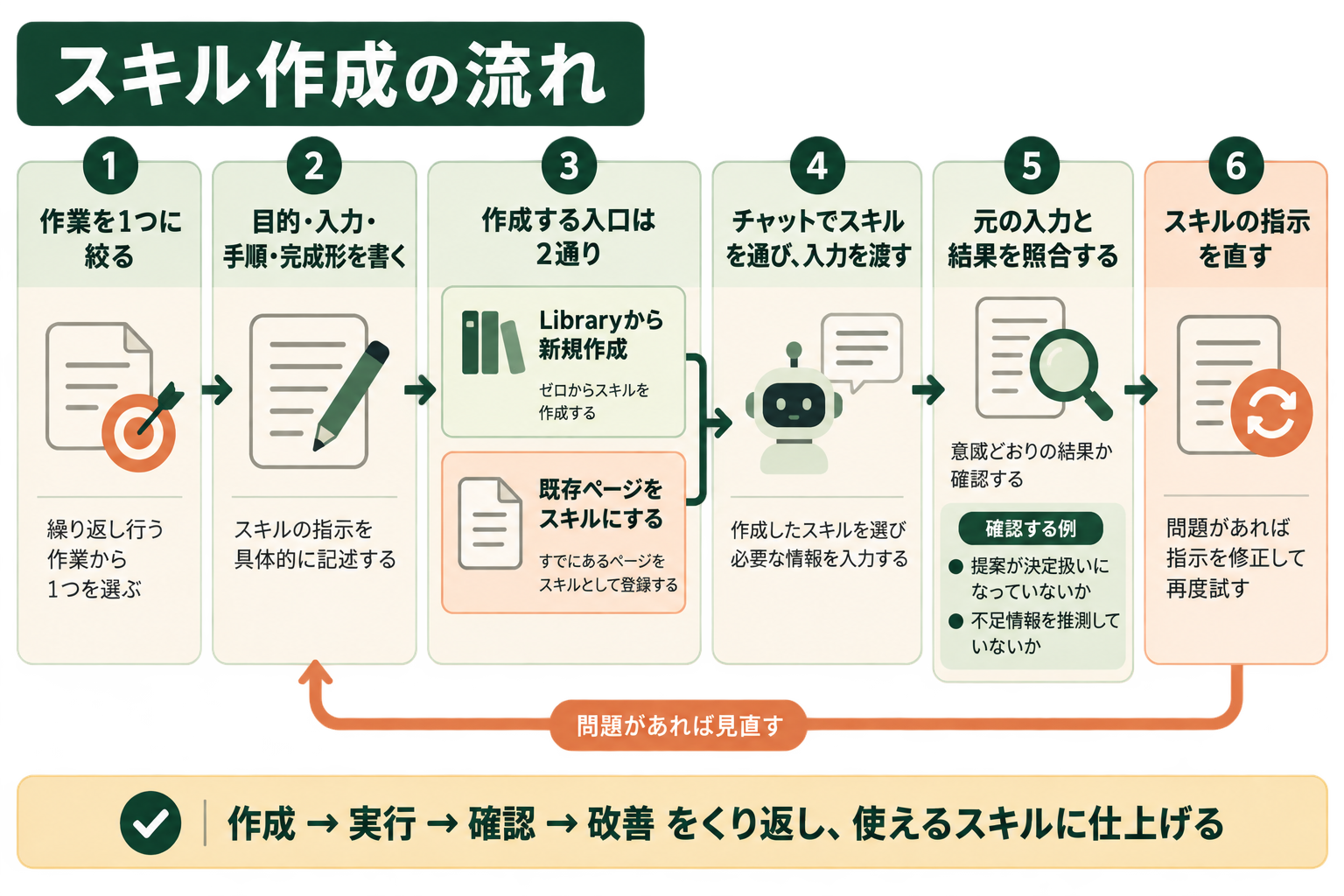 作業の選定、指示の作成、スキル登録、実行、照合、修正を繰り返す流れ