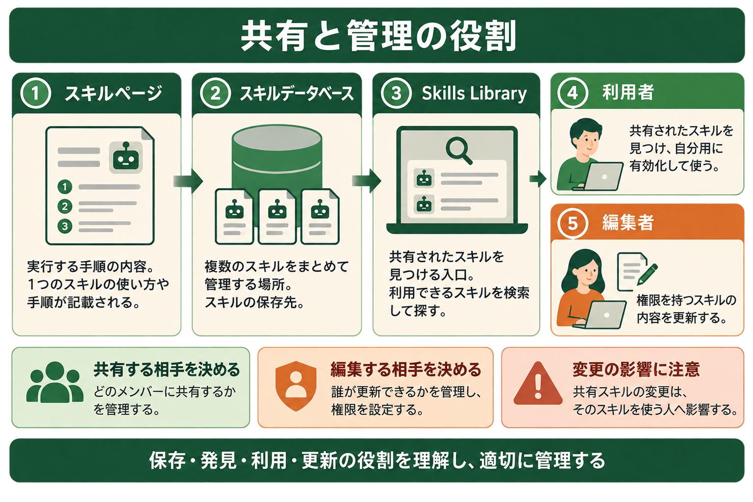 スキルページ、データベース、Skills Library、利用者と編集者の役割と共有変更の影響
