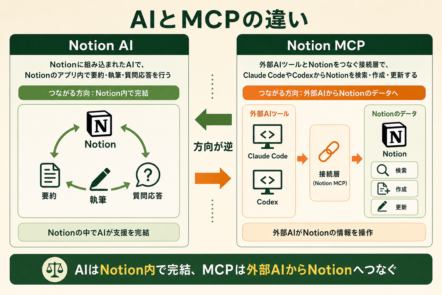 Notion AIとNotion MCPの役割の違い（つながる方向が逆であること）を対比で理解できるようにする。