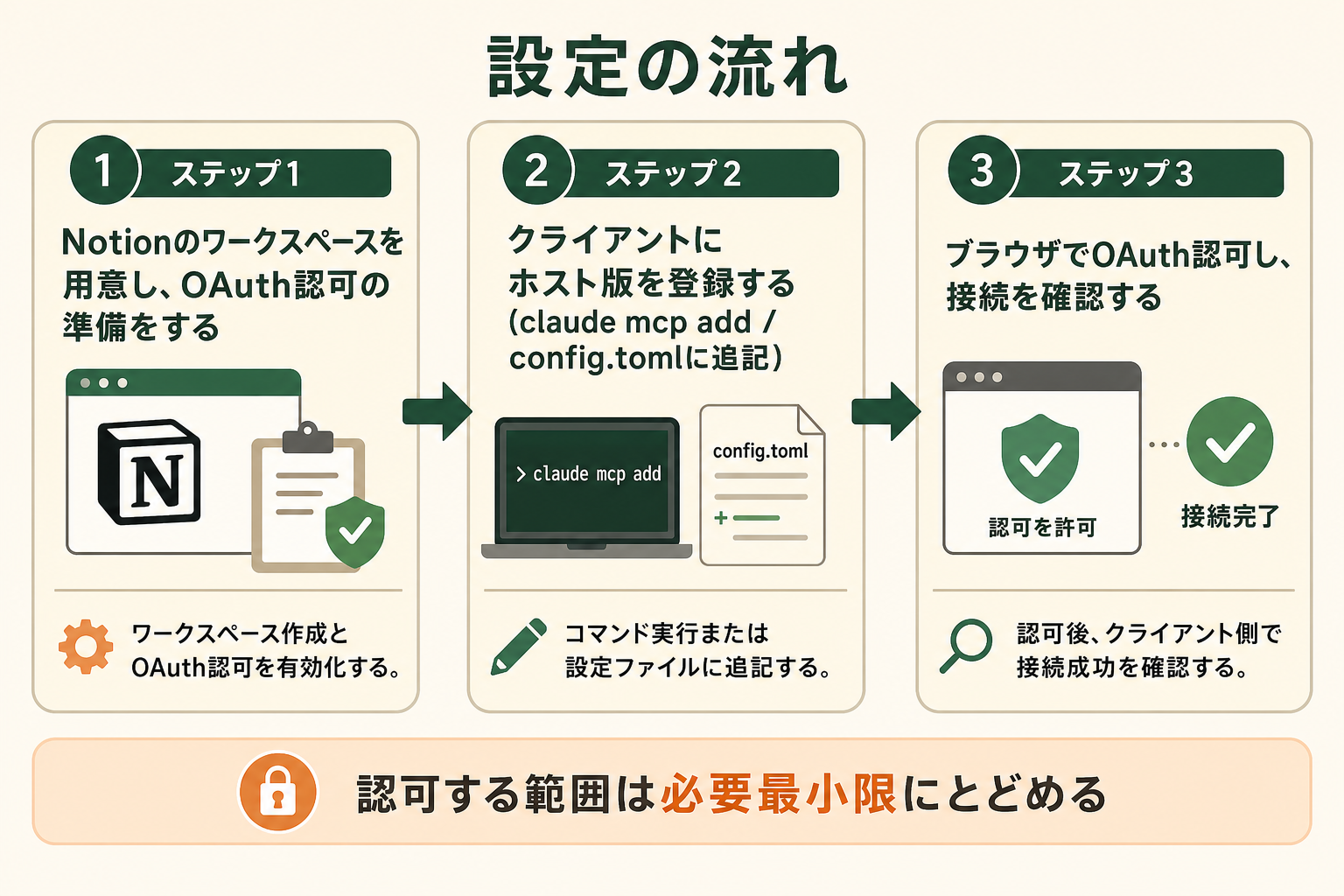 Notion MCPをClaude CodeやCodexに設定する流れを、準備から接続確認まで順を追って理解できるようにする。