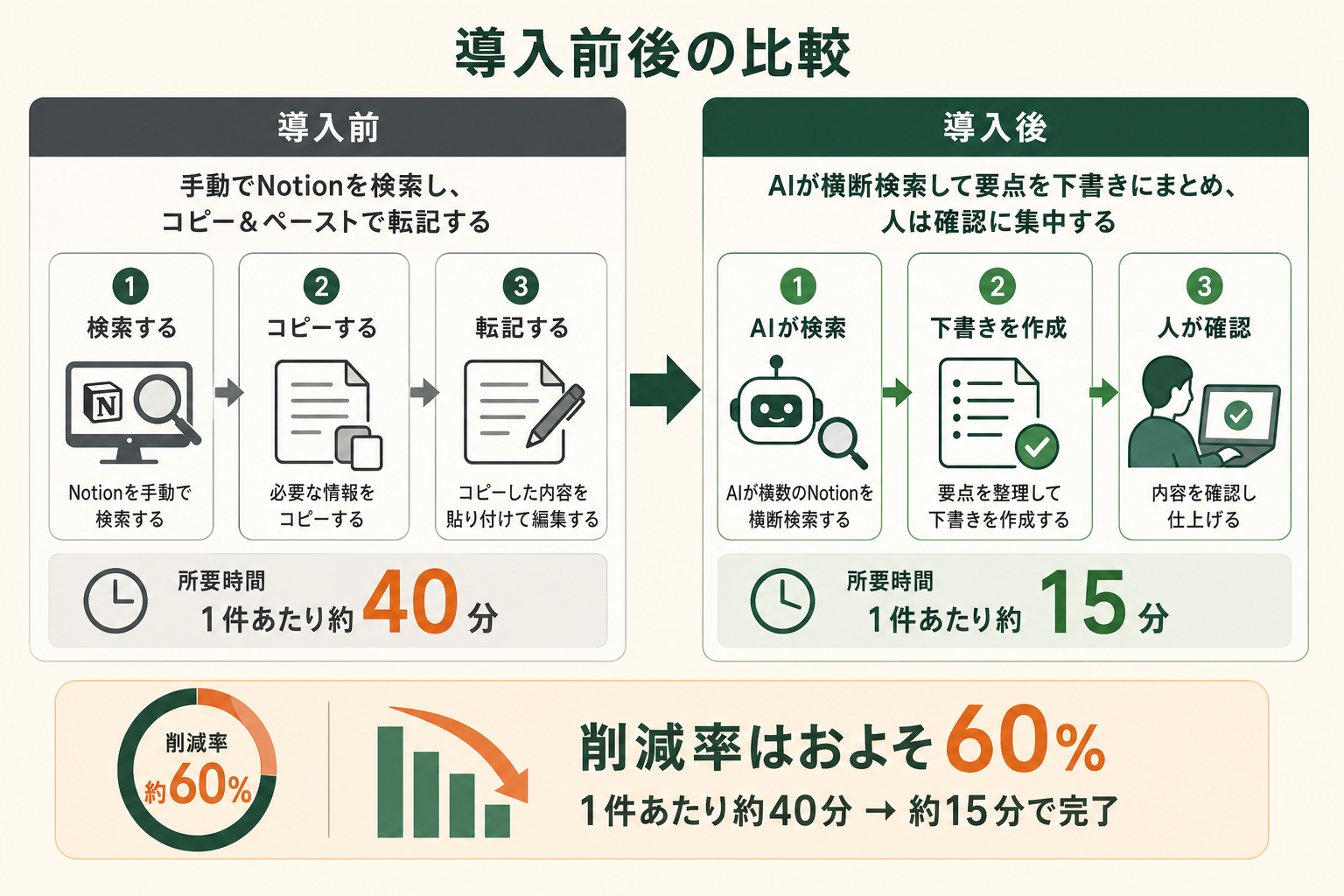 Notionでの情報収集とドキュメント作成が、Notion MCP導入の前後でどう変わるかを対比で示す。