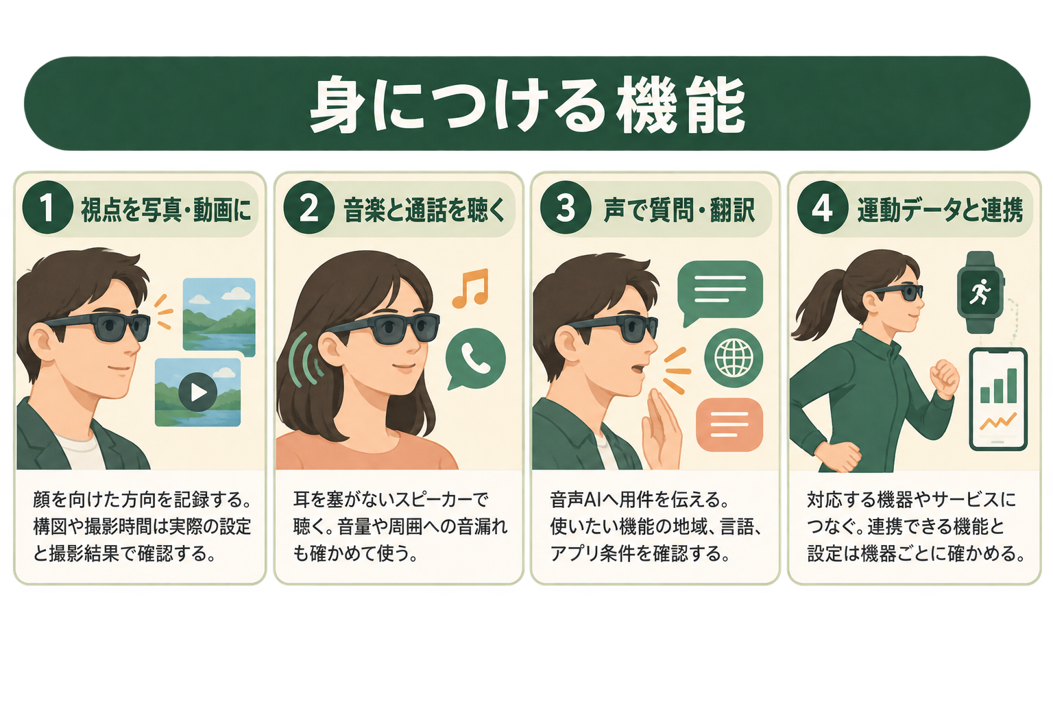 身につける機能の図解。視点を写真・動画に、音楽と通話を聴く、声で質問・翻訳、運動データと連携