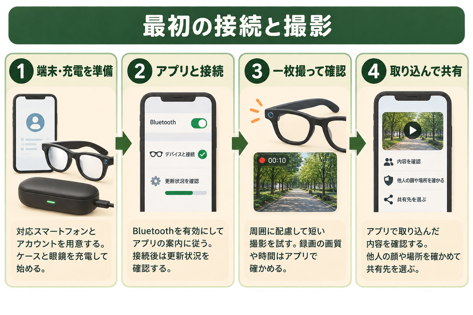 最初の接続と撮影の図解。1 端末・充電を準備、2 アプリと接続、3 一枚撮って確認、4 取り込んで共有