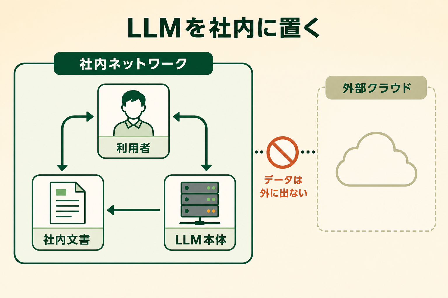 オンプレミスLLMという方式の定義を、初見の読者が一目で掴めるようにする。「社内ネットワークの内側で処理が完結し、データが社外へ出ない」という一点が伝わればよい。