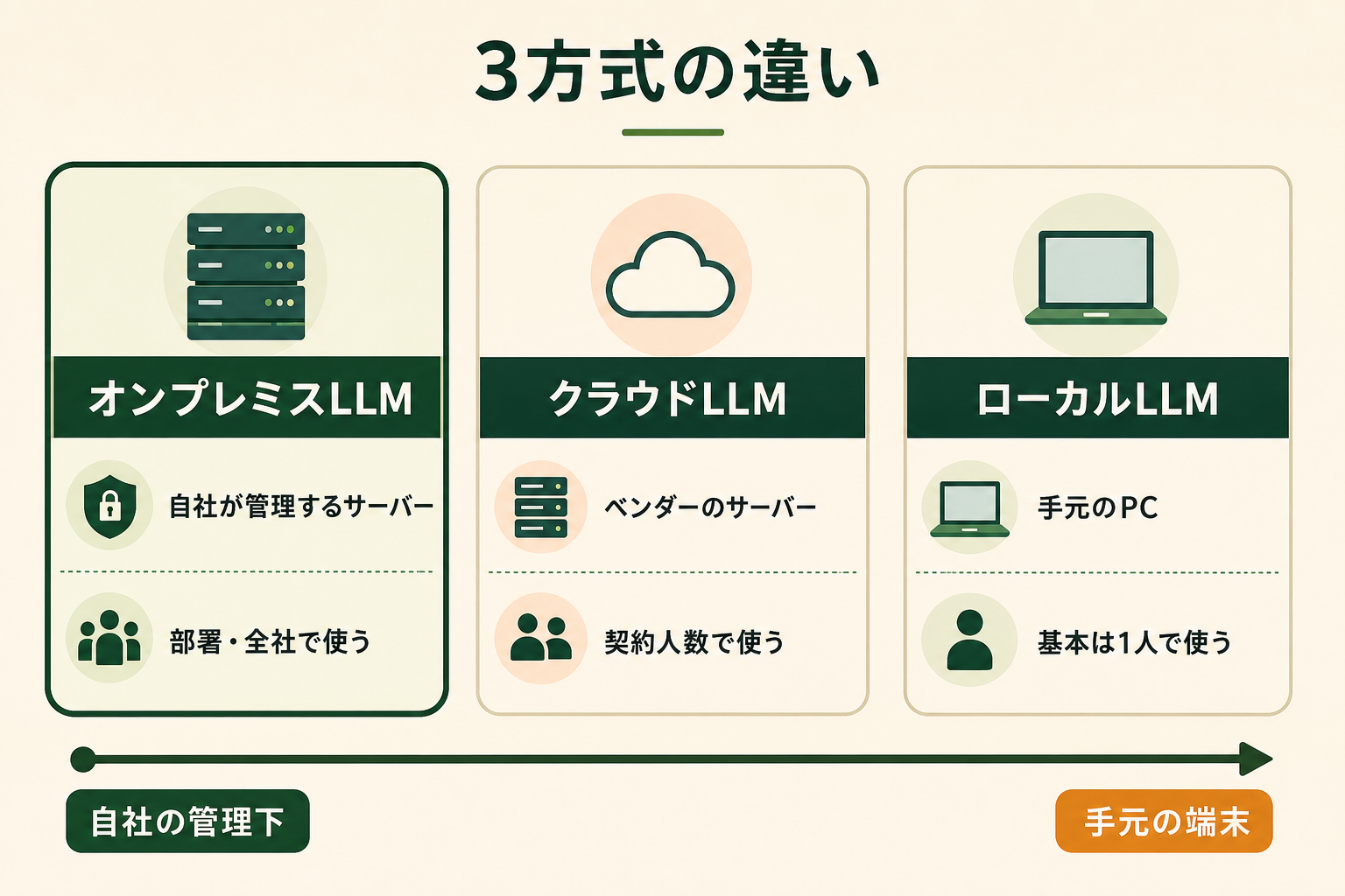 混同されやすい3つの方式を、「モデルがどこで動くか」と「誰が使うか」の2点で並べて見分けられるようにする。本文の表は7観点の詳細比較なので、この図は3者の位置づけだけを担う。