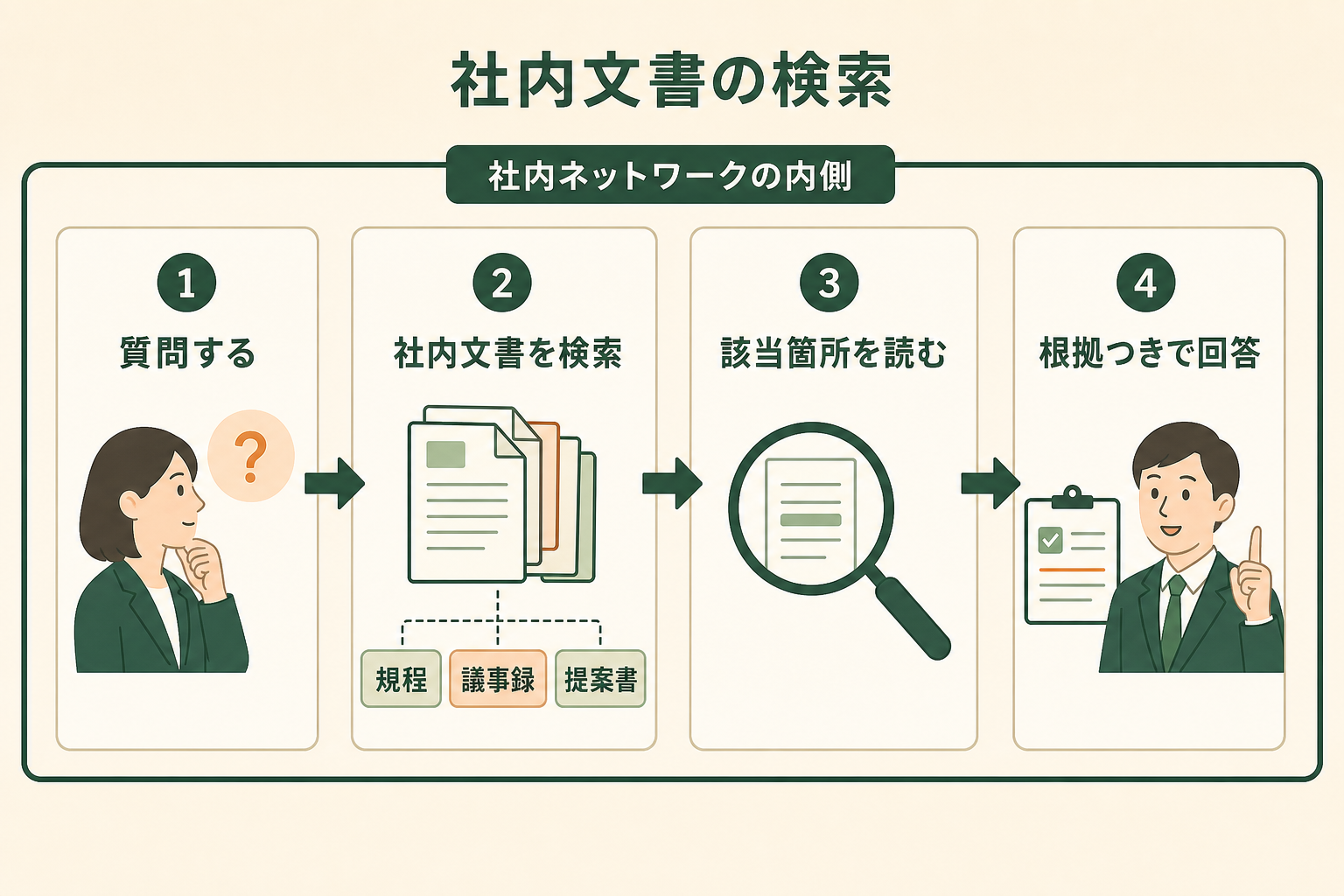 社内文書を検索して答えさせる仕組みの流れを、非エンジニアが順を追って理解できるようにする。全ての処理が社内で完結している点が伝わることが要点。