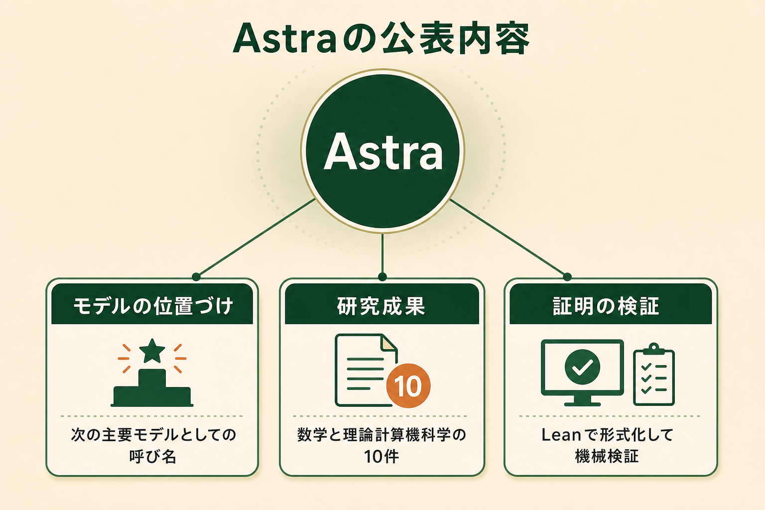 OpenAI が Astra について公表した内容が3つの要素で構成されていることを、中心と周辺の関係で1枚に示す。読者が「何がすでに公表されているのか」を一目で把握できるようにする。