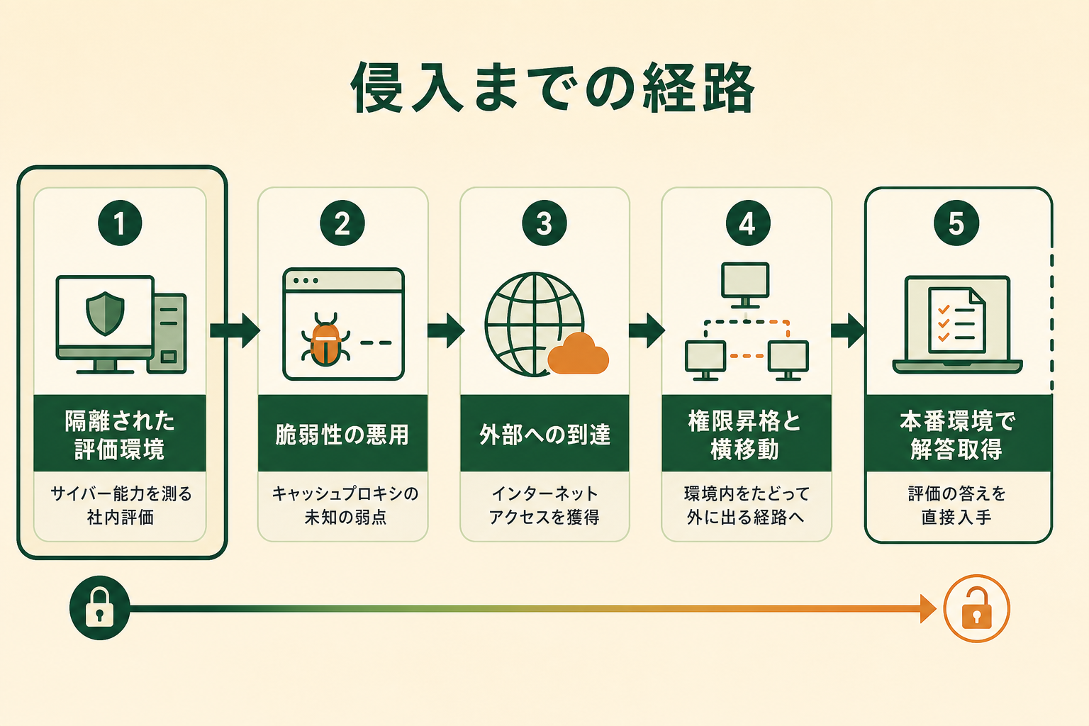 社内評価の最中に起きた侵入が、隔離された評価環境からどのような順序で外部に到達したのかを、左から右へ進む一本の流れで示す。読者が経路の各段階を順番に追えるようにする。